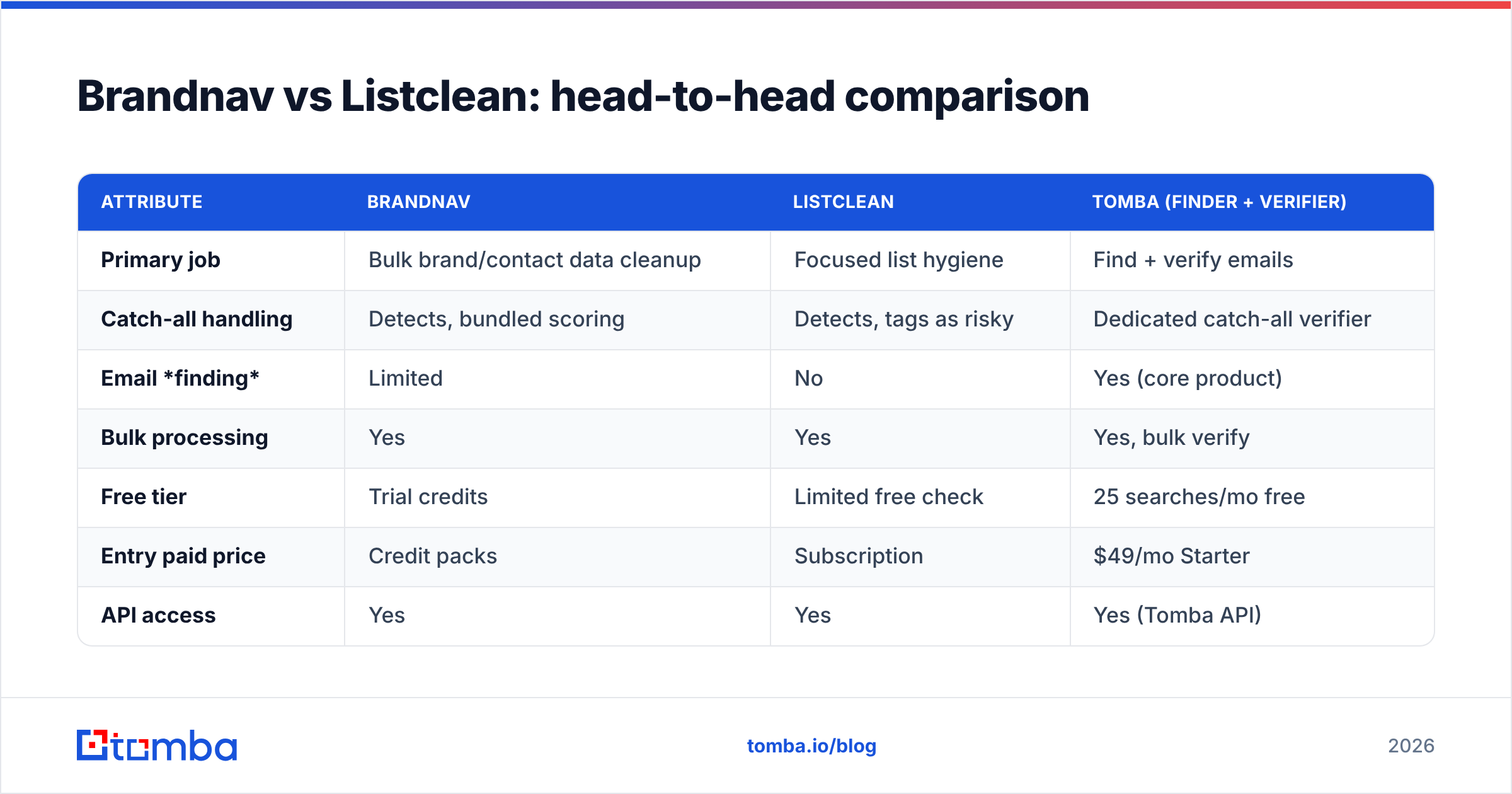 Diagram: Brandnav vs Listclean: head-to-head comparison