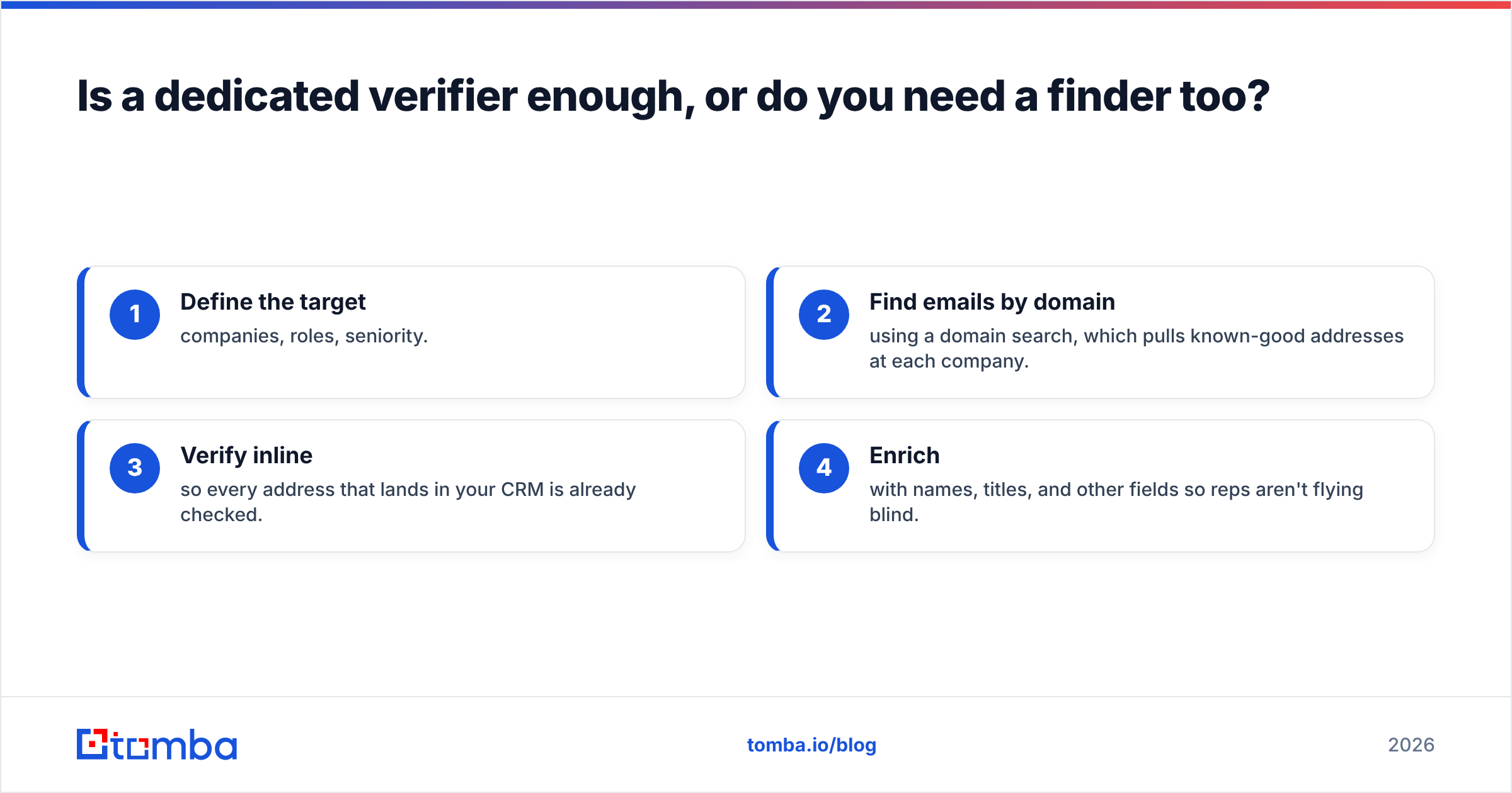 Diagram: Is a dedicated verifier enough, or do you need a finder too