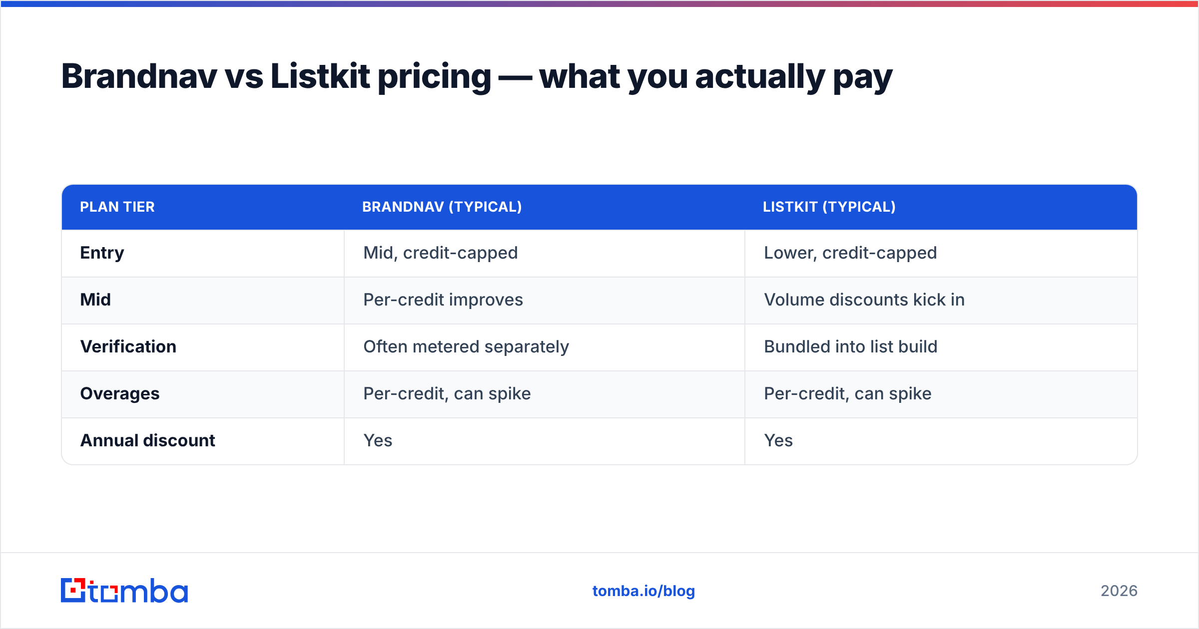 Diagram: Brandnav vs Listkit pricing — what you actually pay