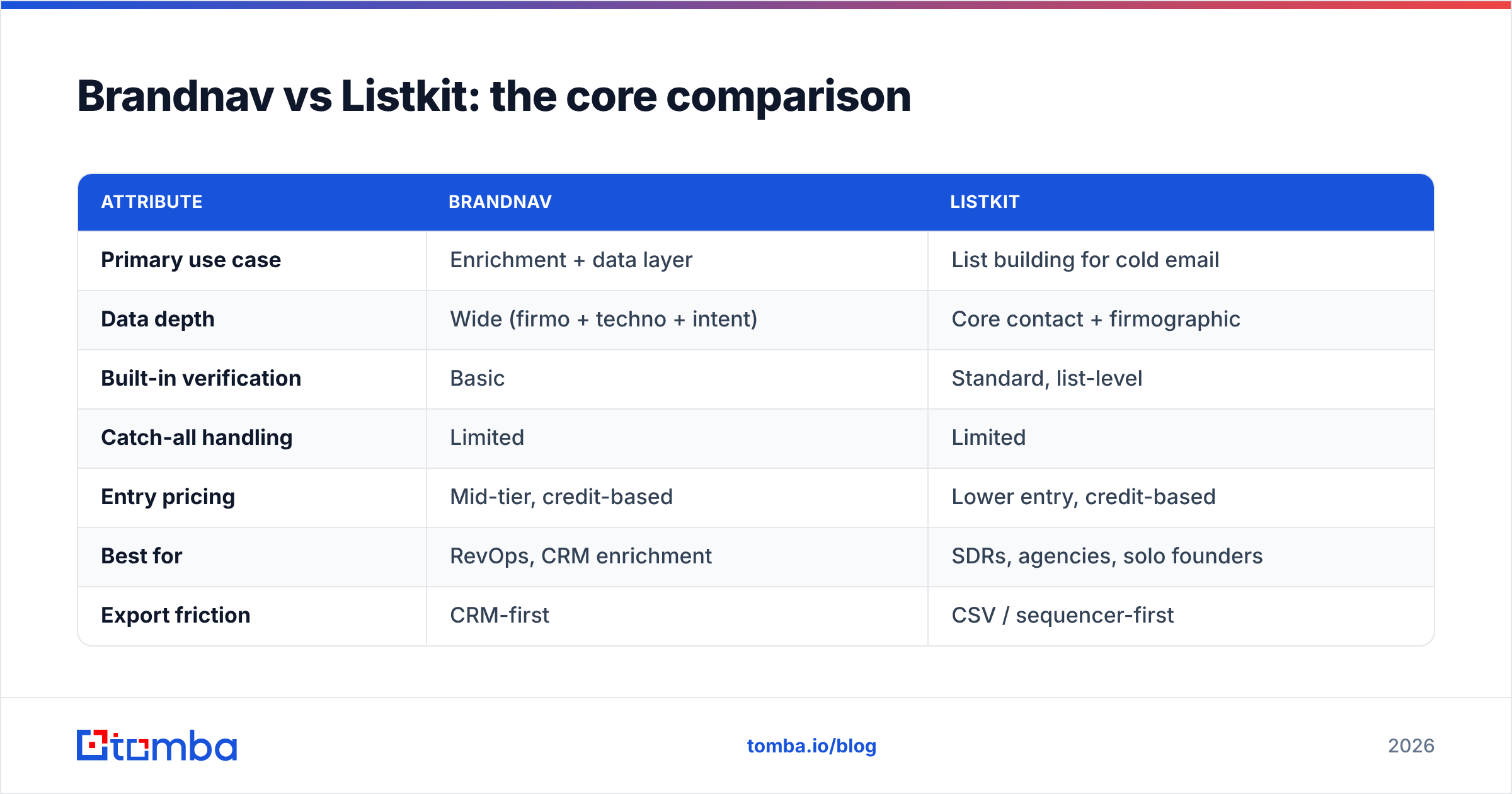 Diagram: Brandnav vs Listkit: the core comparison