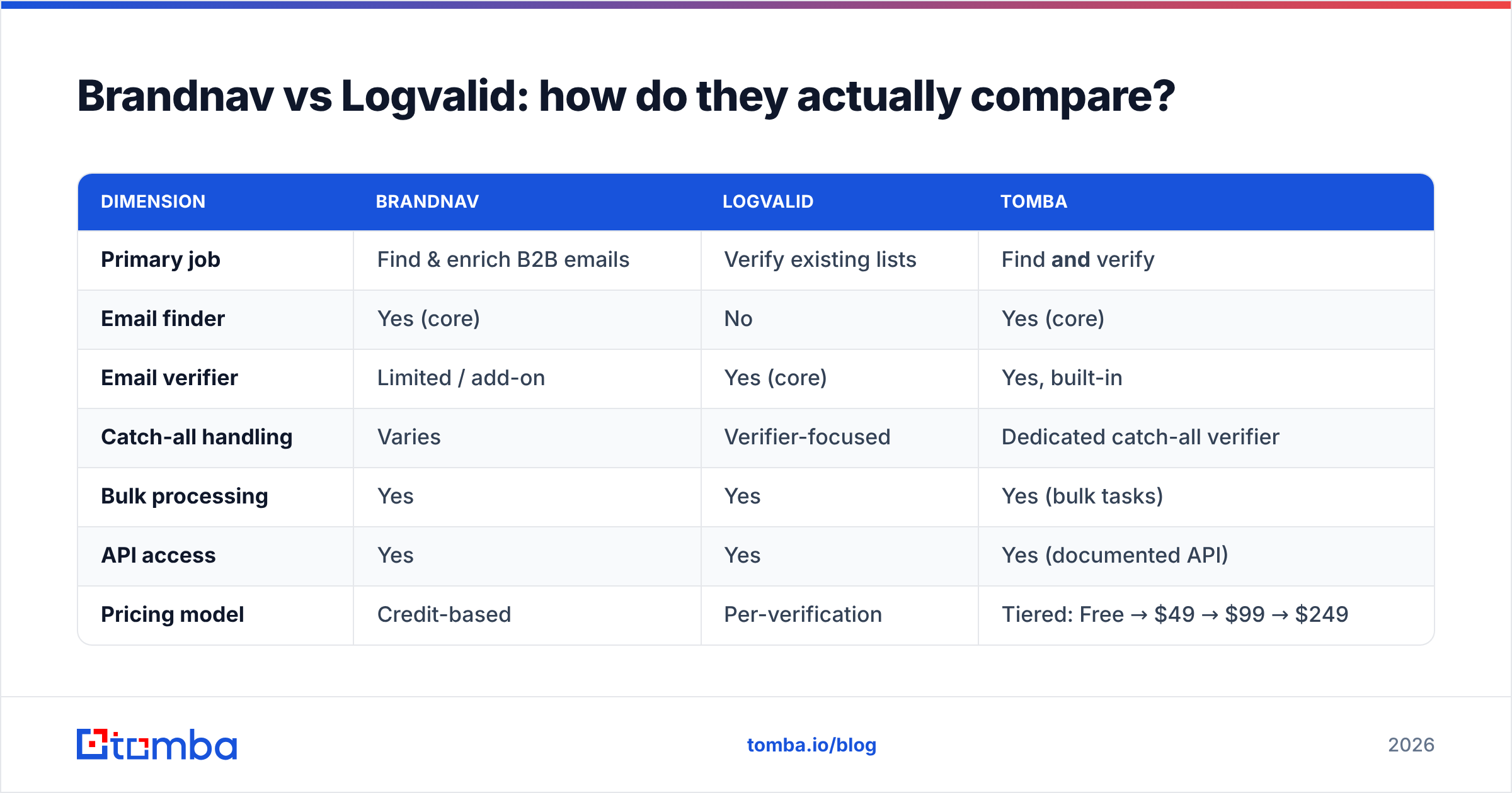 Diagram: Brandnav vs Logvalid: how do they actually compare