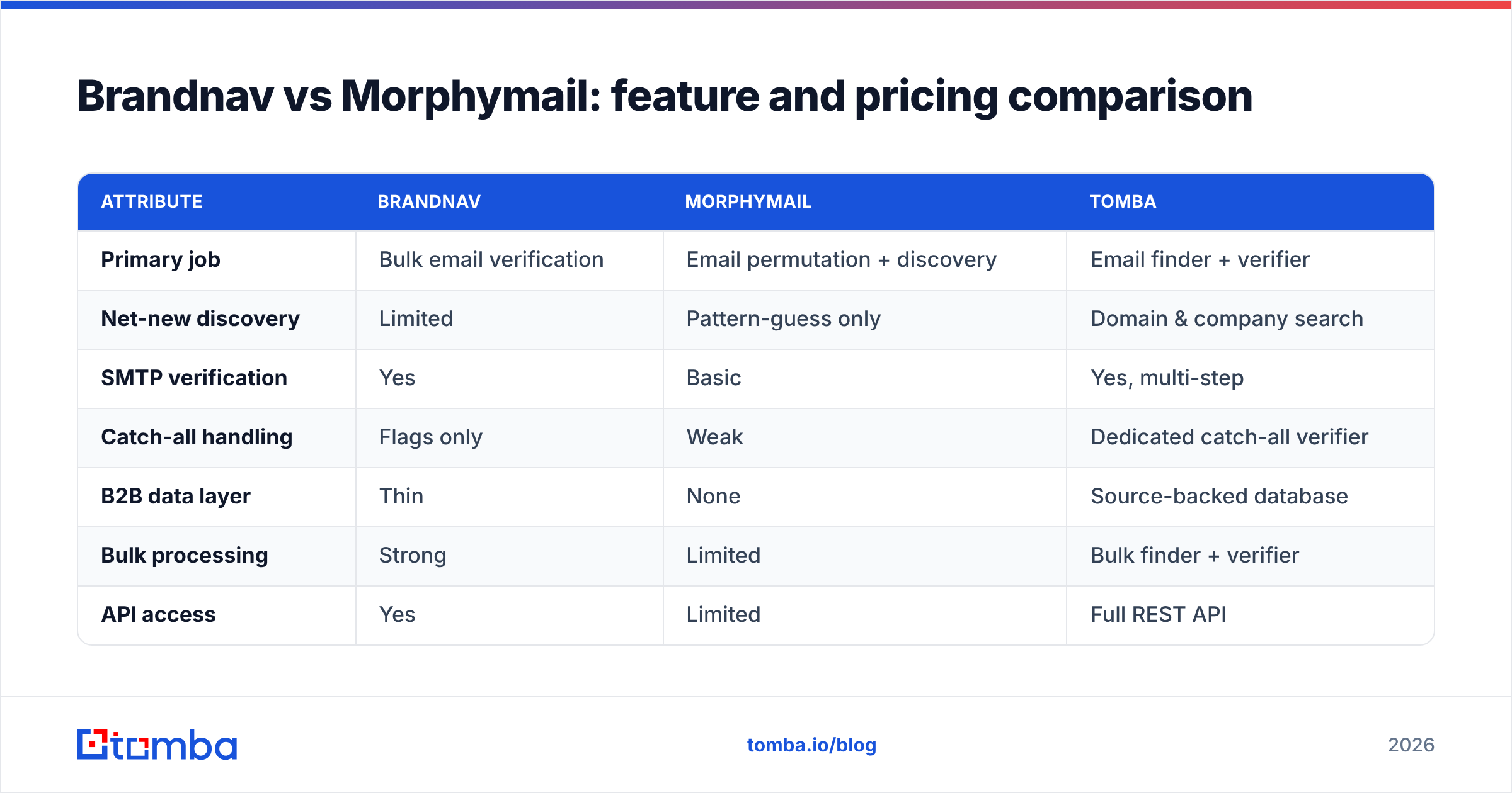 Diagram: Brandnav vs Morphymail: feature and pricing comparison