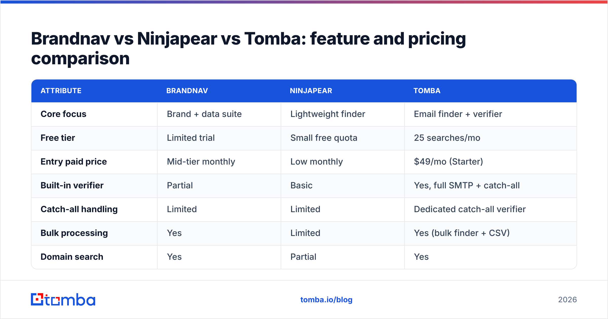 Diagram: Brandnav vs Ninjapear vs Tomba: feature and pricing comparison