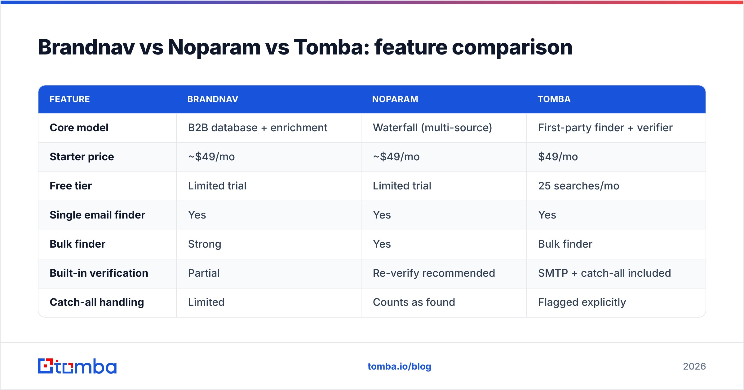 Diagram: Brandnav vs Noparam vs Tomba: feature comparison