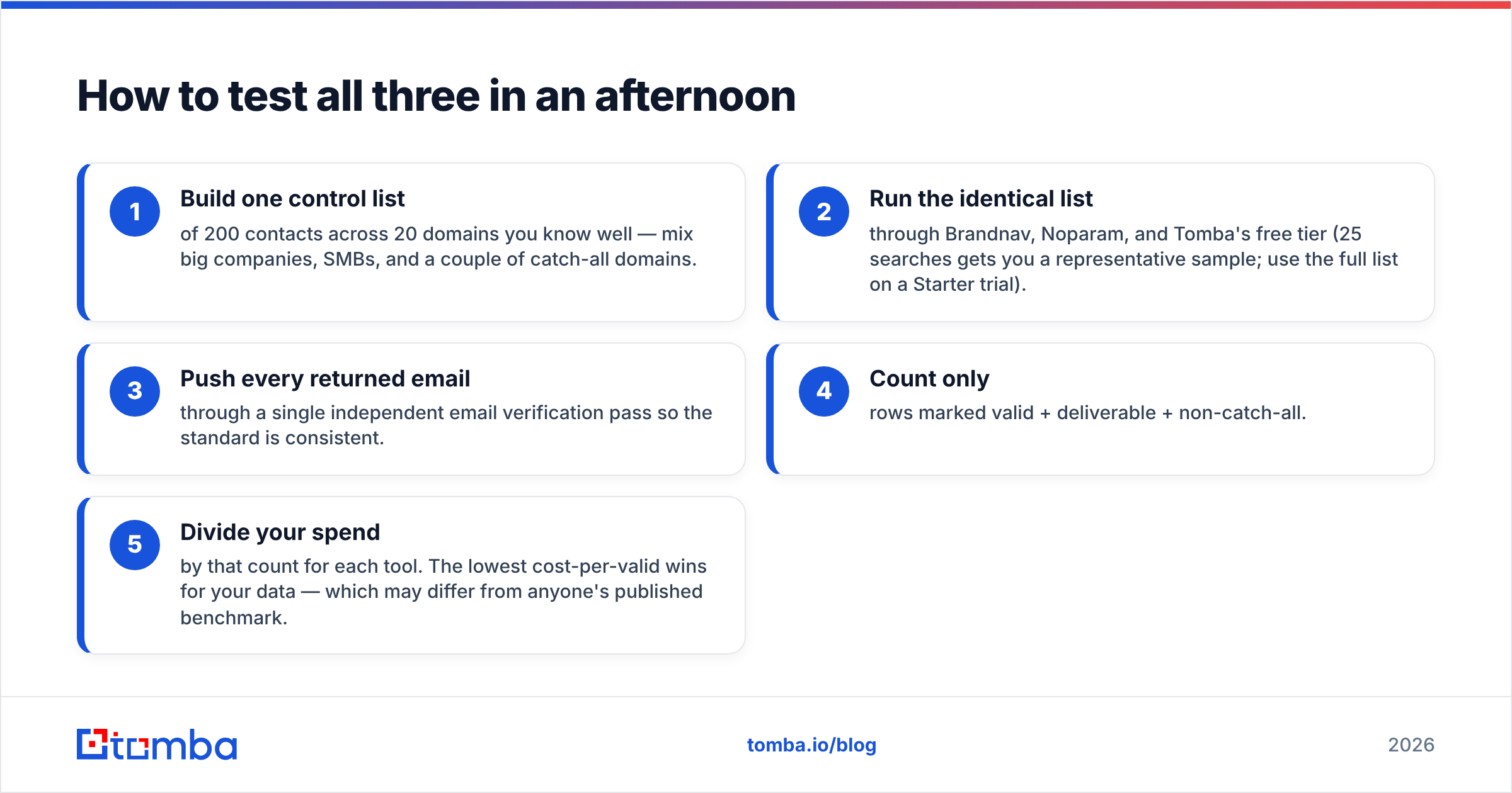 Diagram: How to test all three in an afternoon