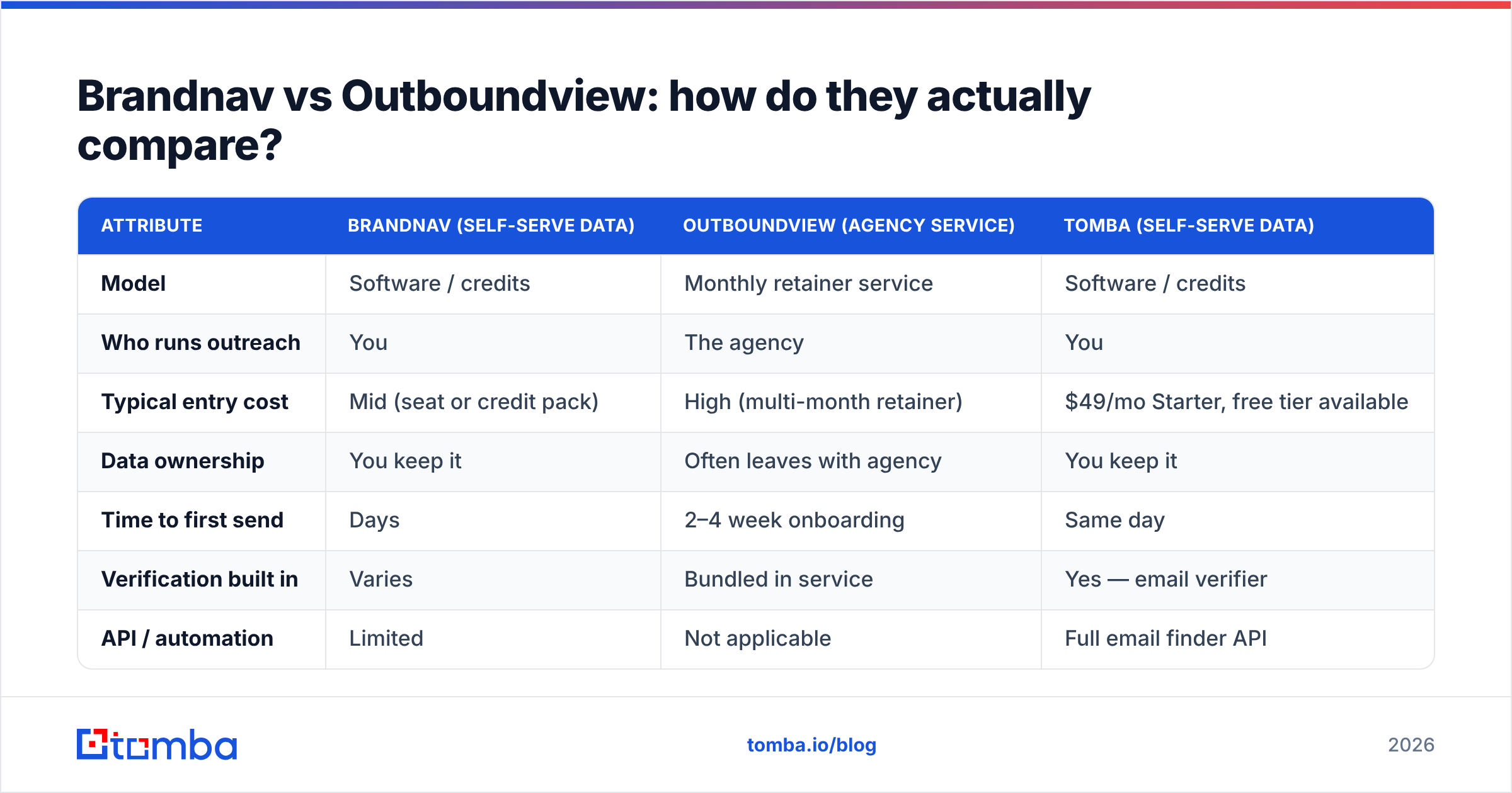Diagram: Brandnav vs Outboundview: how do they actually compare