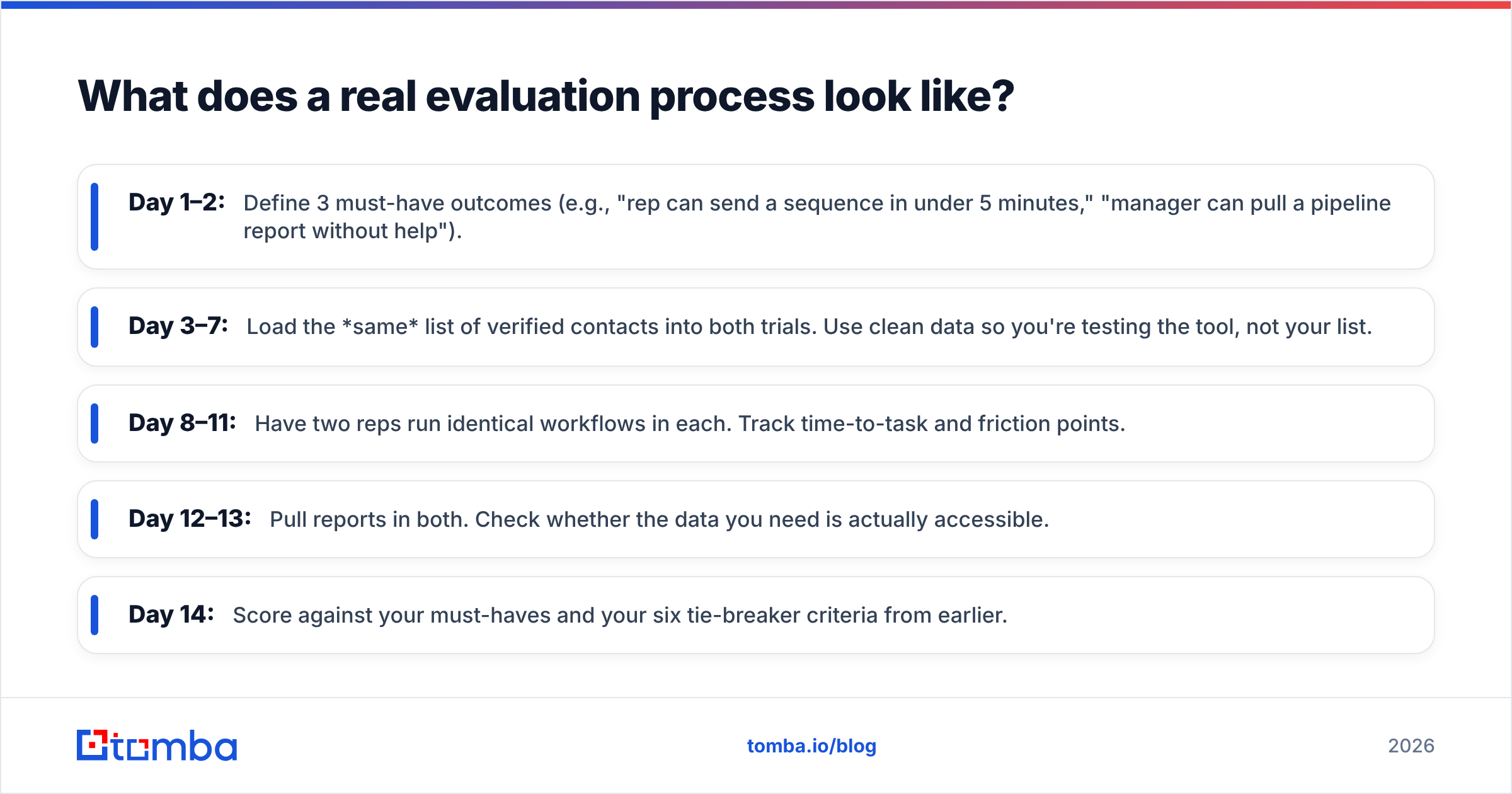 Diagram: What does a real evaluation process look like