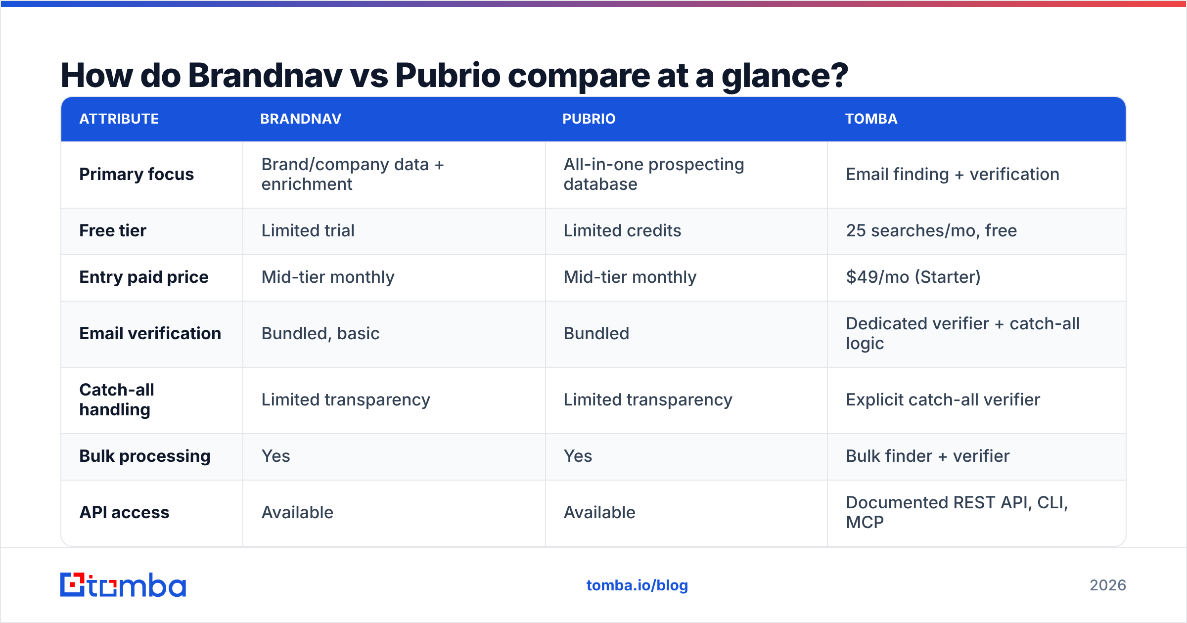Diagram: How do Brandnav vs Pubrio compare at a glance