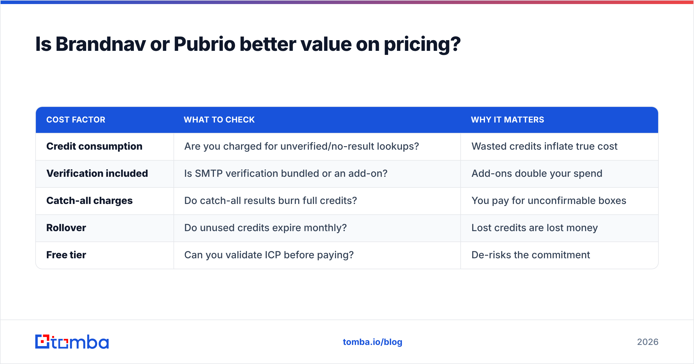 Diagram: Is Brandnav or Pubrio better value on pricing