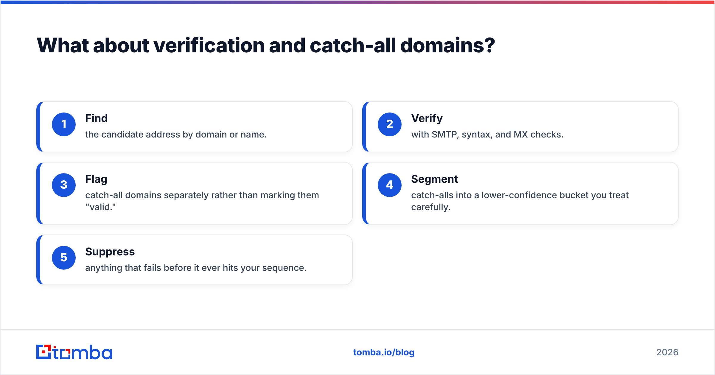Diagram: What about verification and catch-all domains