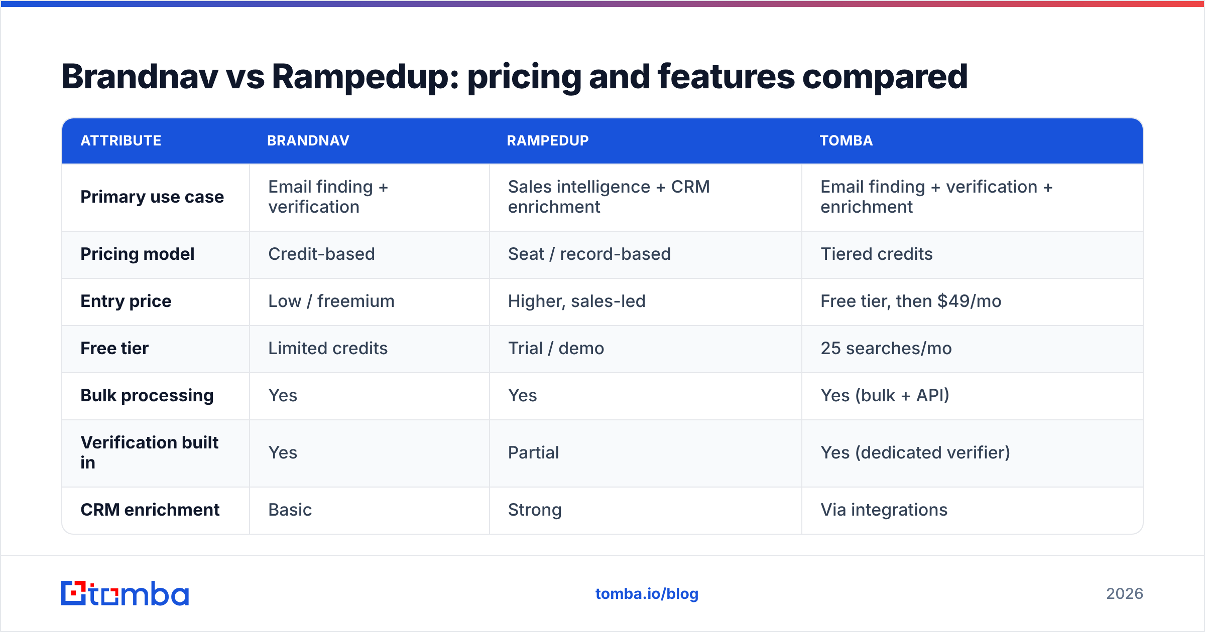 Diagram: Brandnav vs Rampedup: pricing and features compared