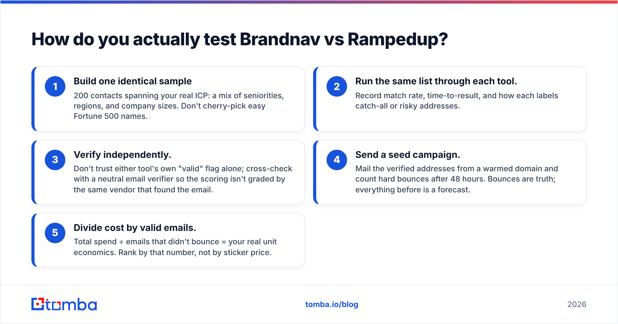 Diagram: How do you actually test Brandnav vs Rampedup