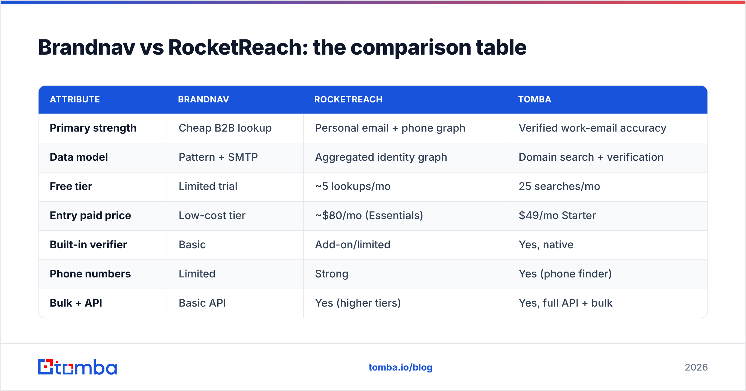 Diagram: Brandnav vs RocketReach: the comparison table