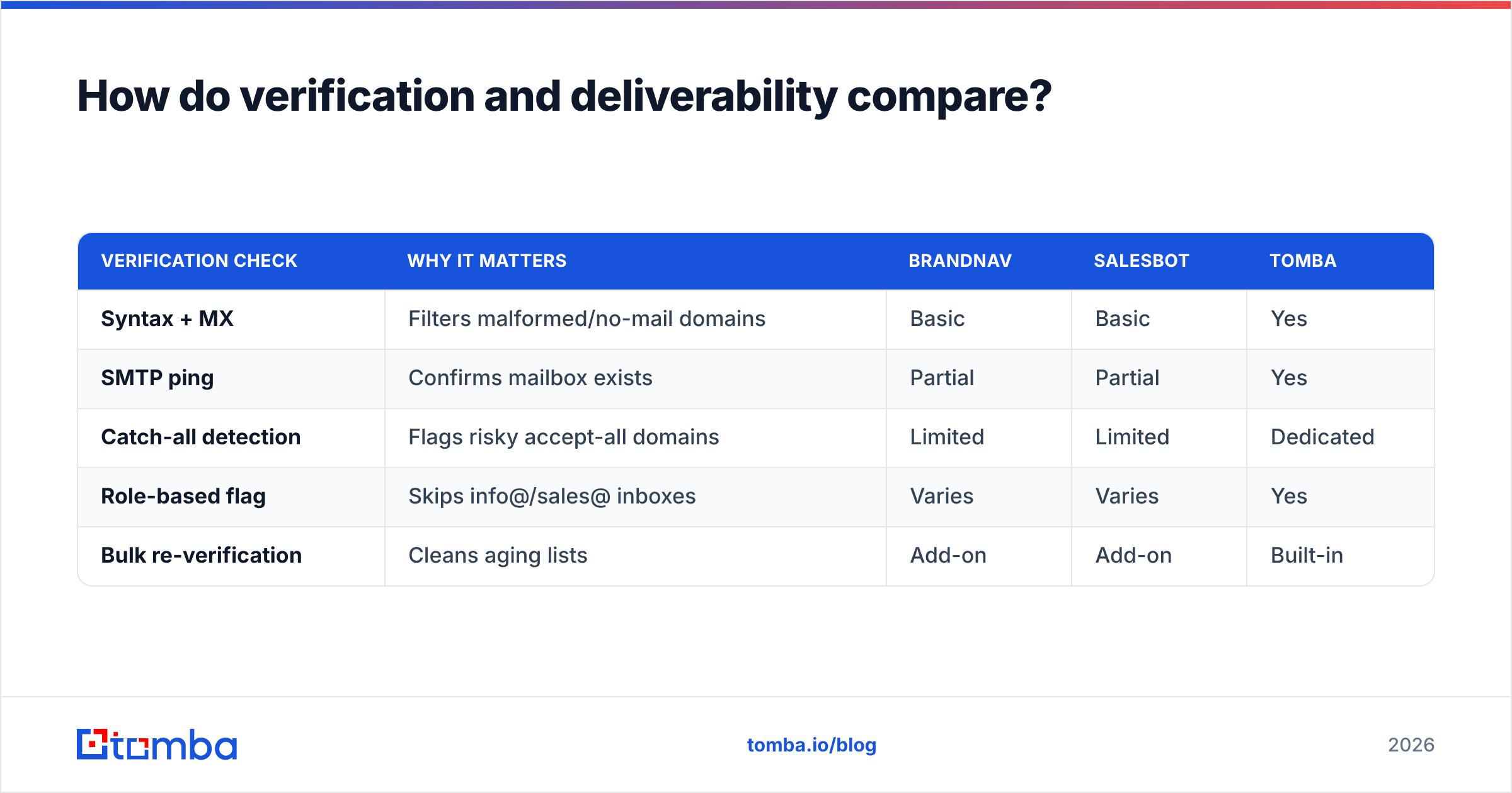 Diagram: How do verification and deliverability compare