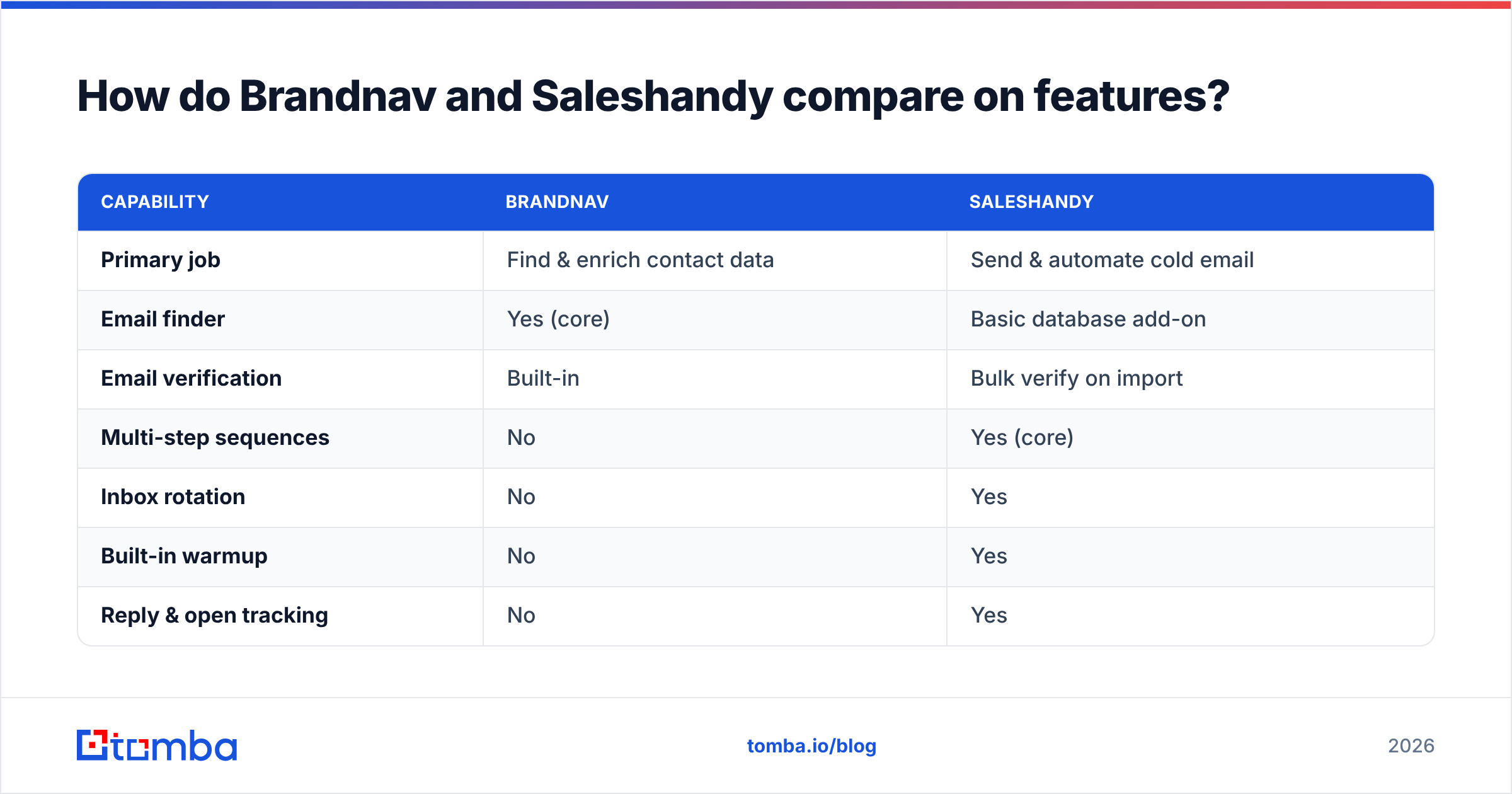 Diagram: How do Brandnav and Saleshandy compare on features