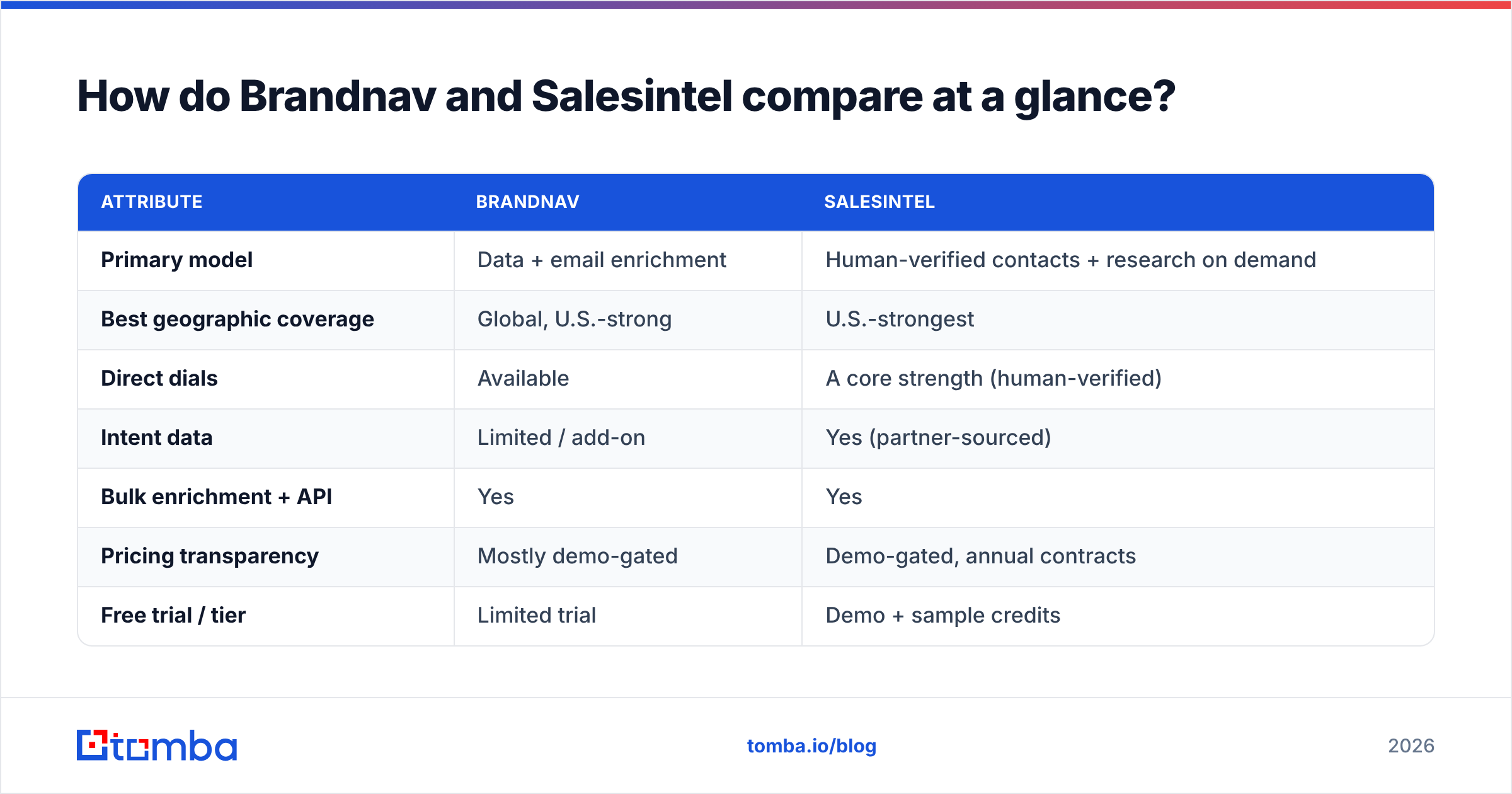 Diagram: How do Brandnav and Salesintel compare at a glance