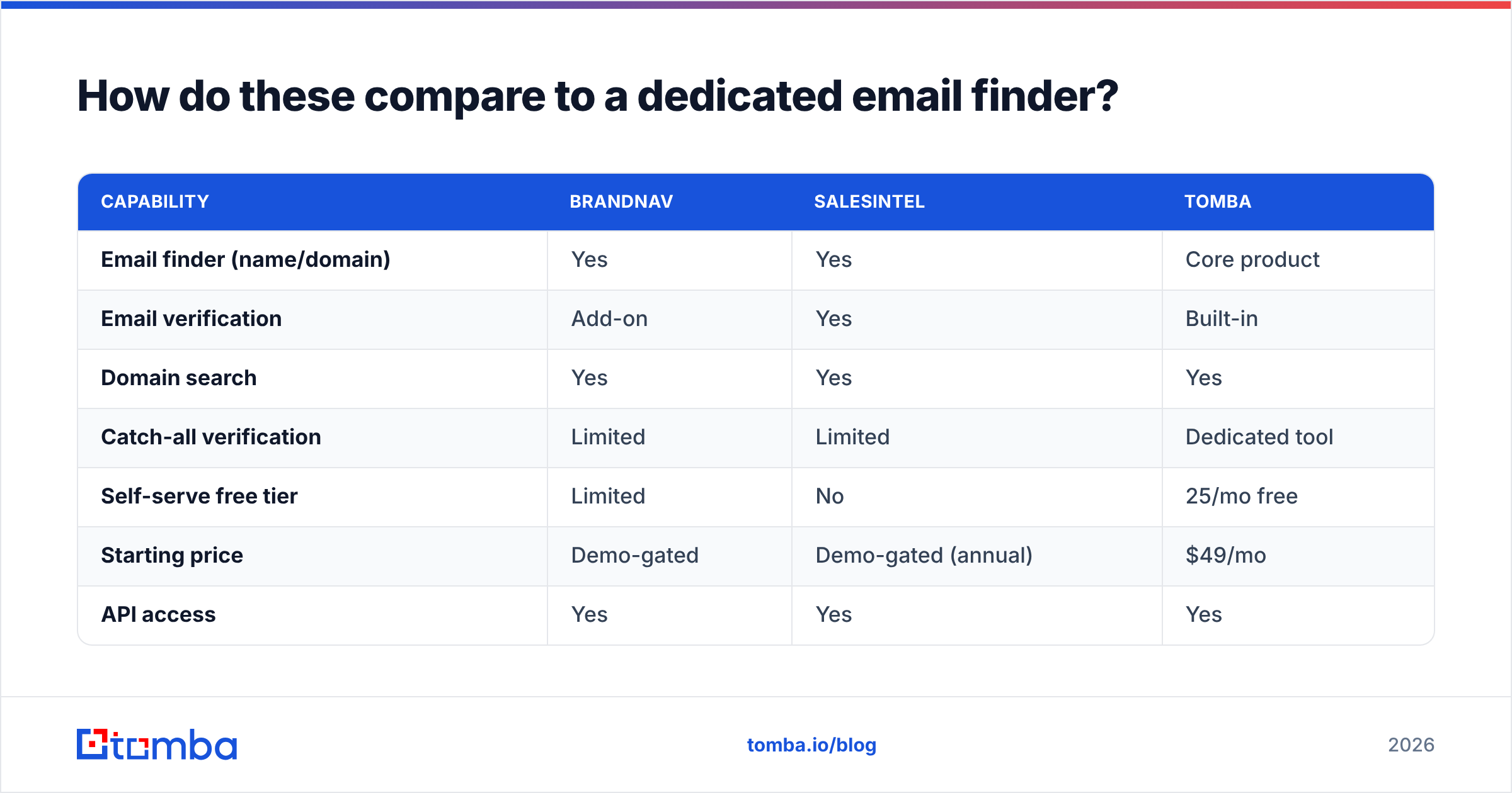 Diagram: How do these compare to a dedicated email finder