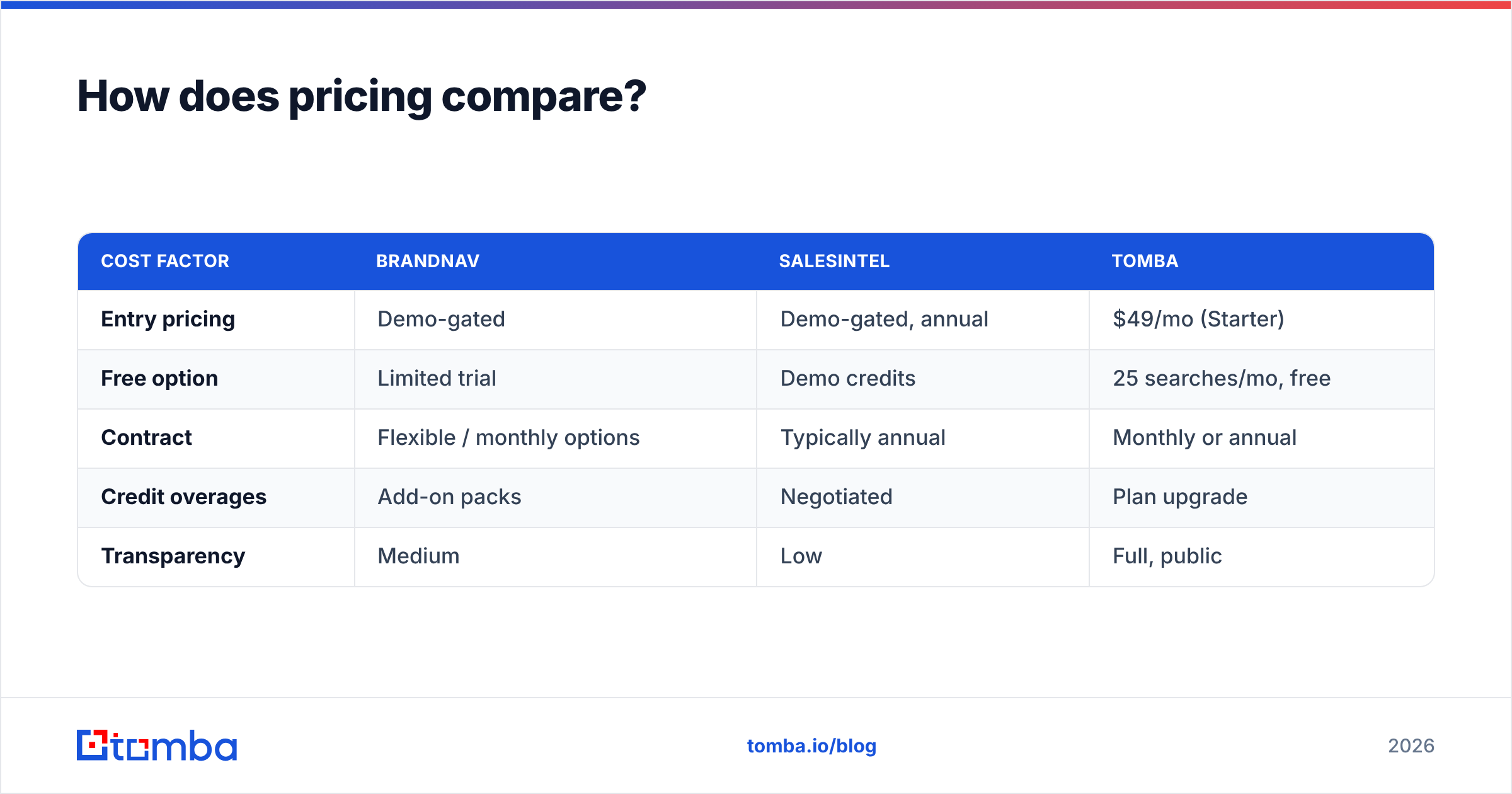 Diagram: How does pricing compare