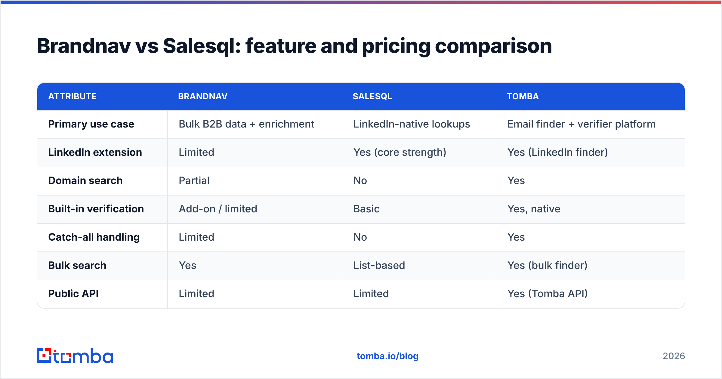 Diagram: Brandnav vs Salesql: feature and pricing comparison