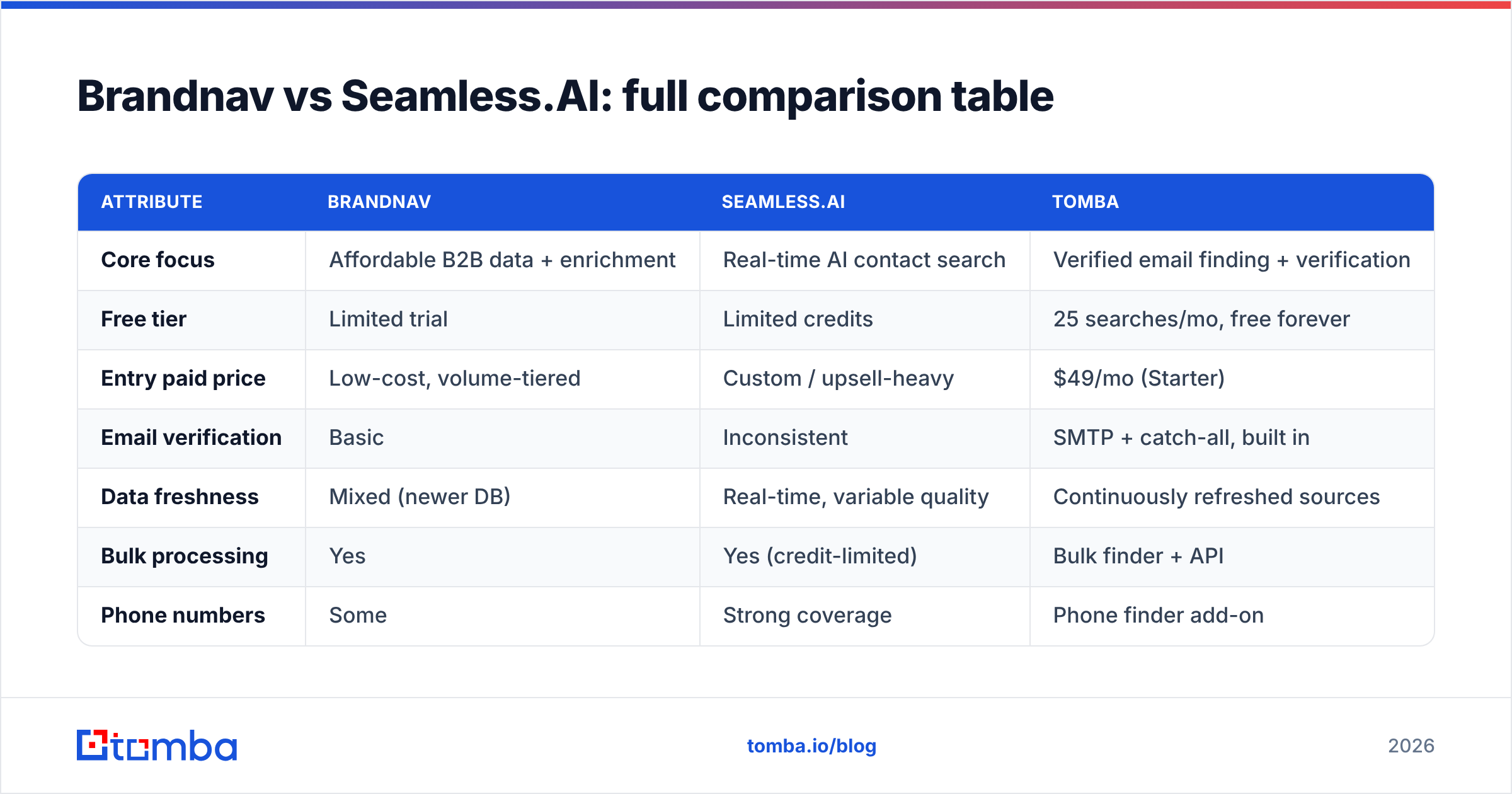 Diagram: Brandnav vs Seamlessai full comparison table