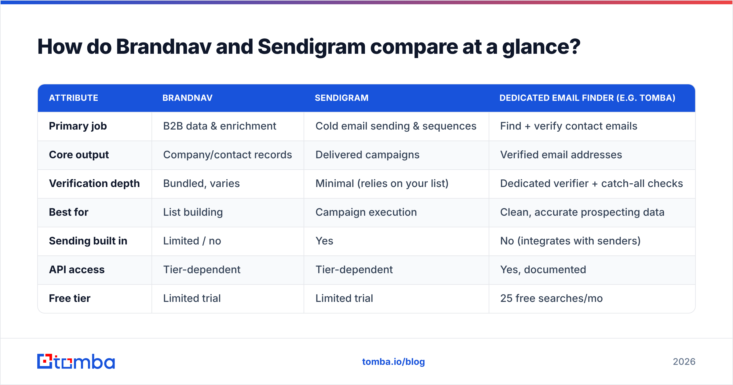 Diagram: How do Brandnav and Sendigram compare at a glance