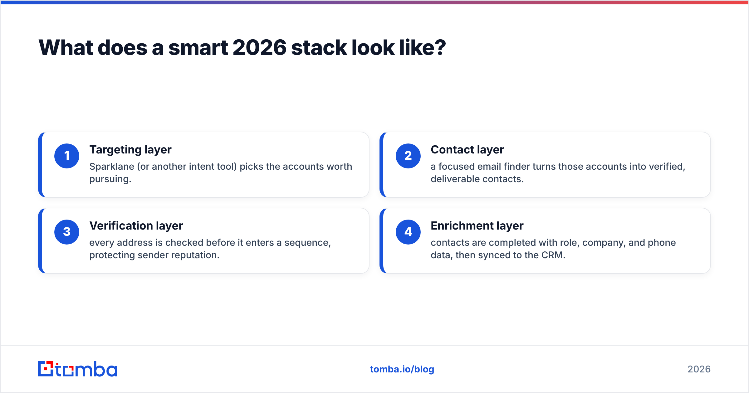 Diagram: What does a smart 2026 stack look like