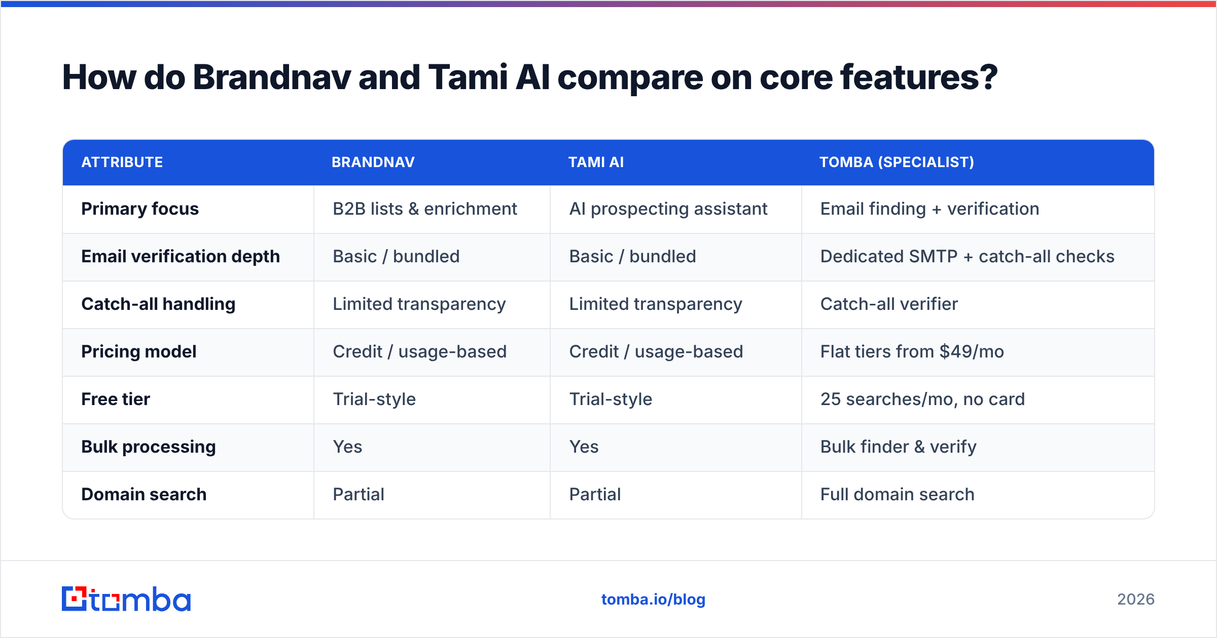 Diagram: How do Brandnav and Tami AI compare on core features
