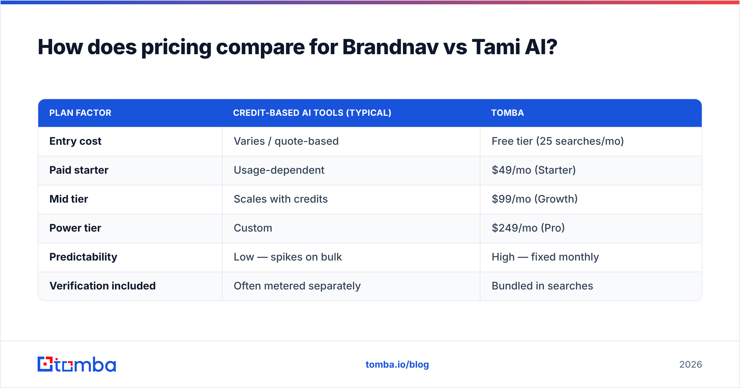 Diagram: How does pricing compare for Brandnav vs Tami AI