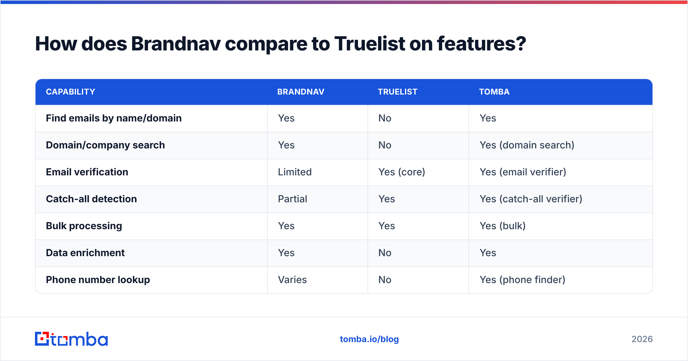 Diagram: How does Brandnav compare to Truelist on features