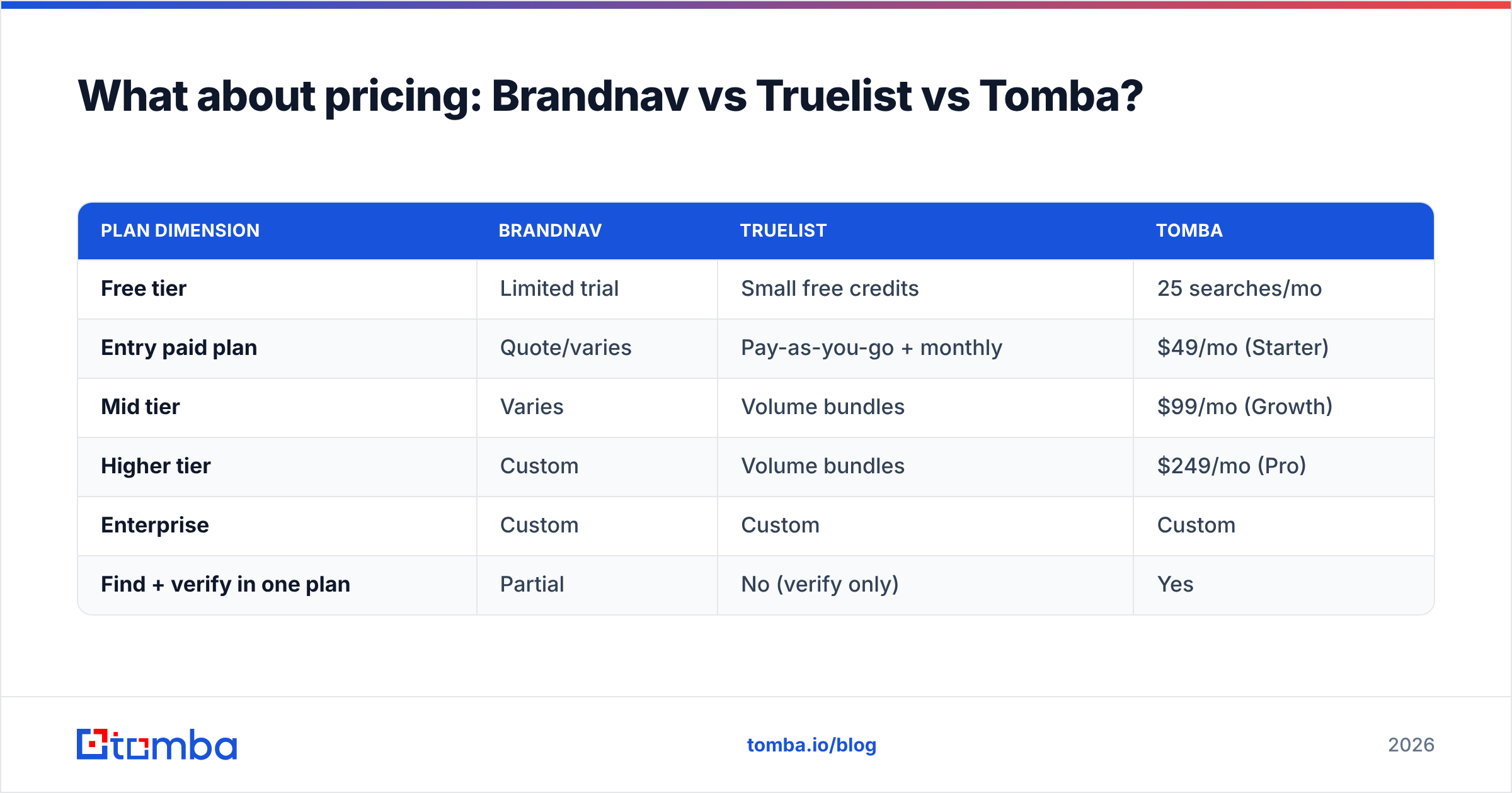 Diagram: What about pricing: Brandnav vs Truelist vs Tomba
