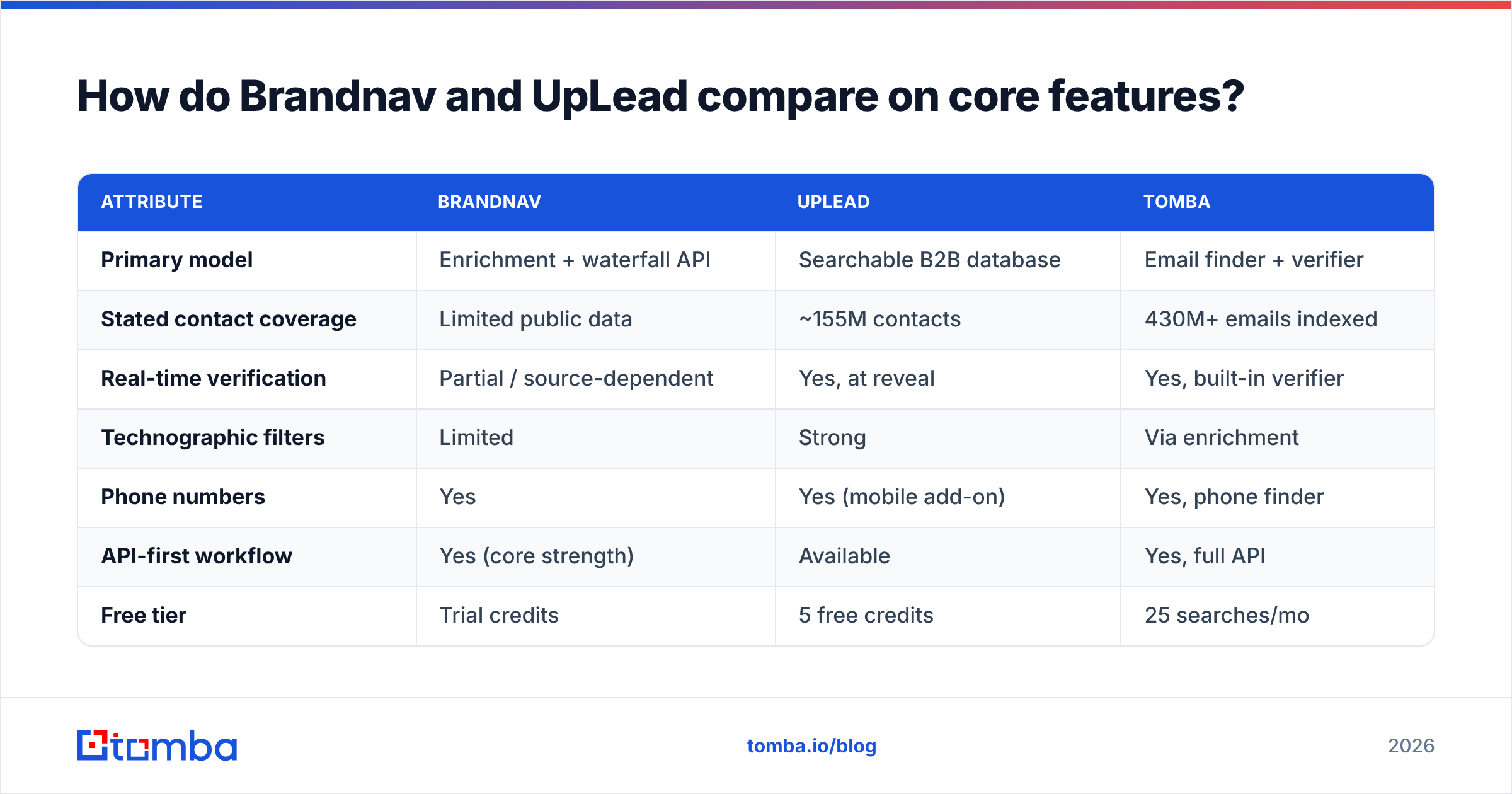 Diagram: How do Brandnav and UpLead compare on core features