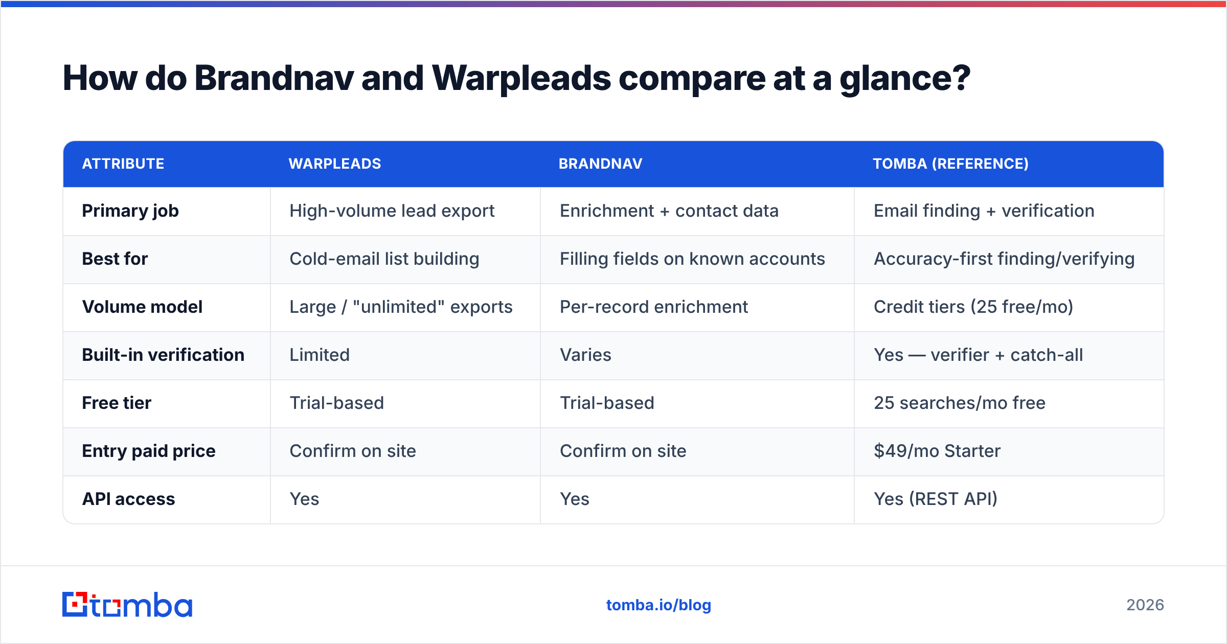 Diagram: How do Brandnav and Warpleads compare at a glance