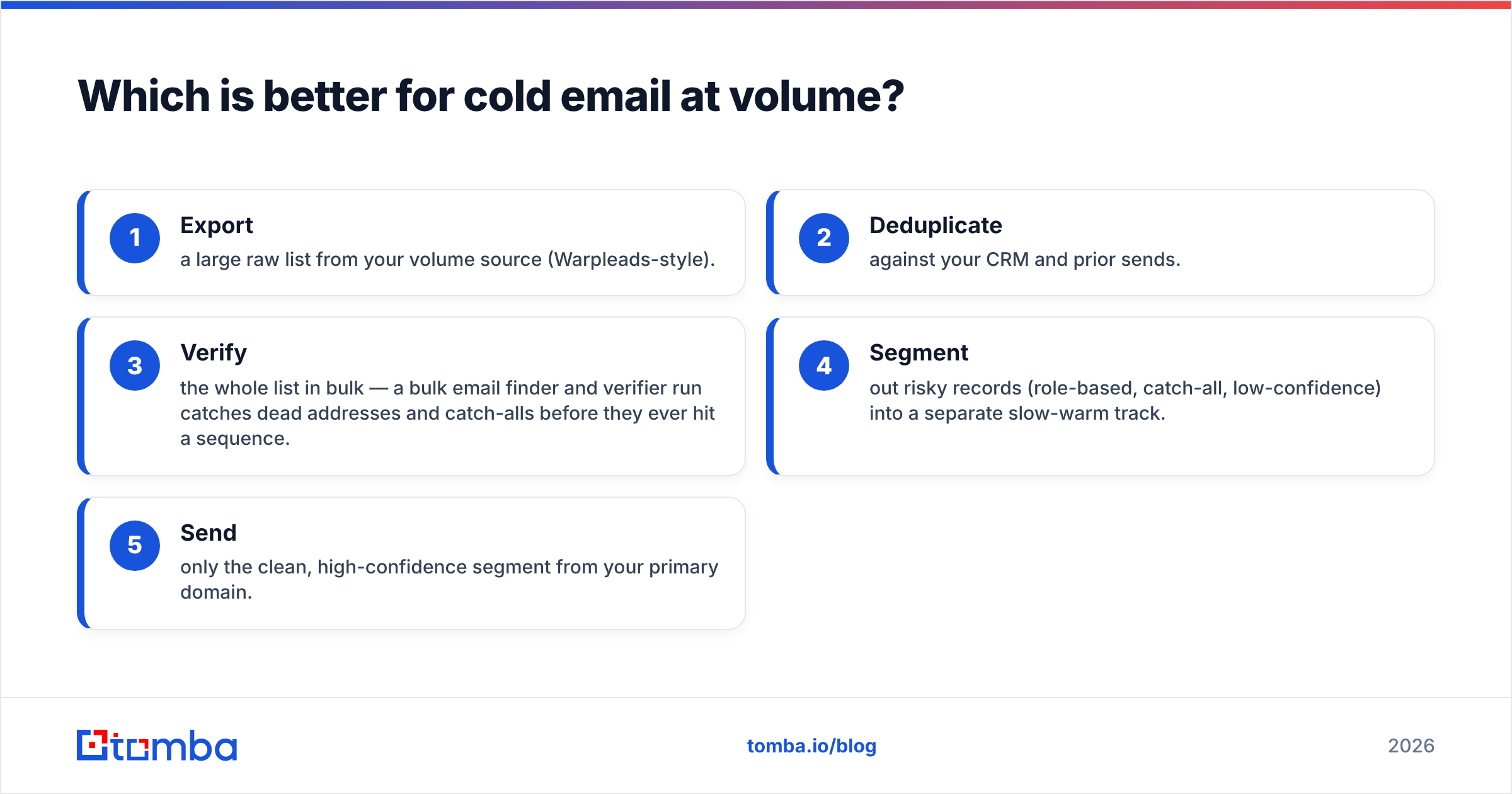 Diagram: Which is better for cold email at volume