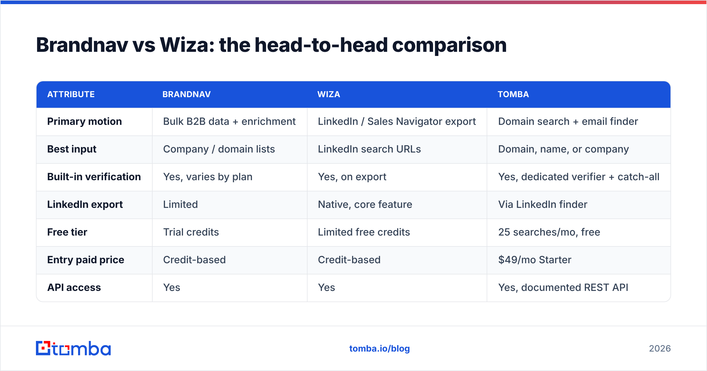 Diagram: Brandnav vs Wiza: the head-to-head comparison