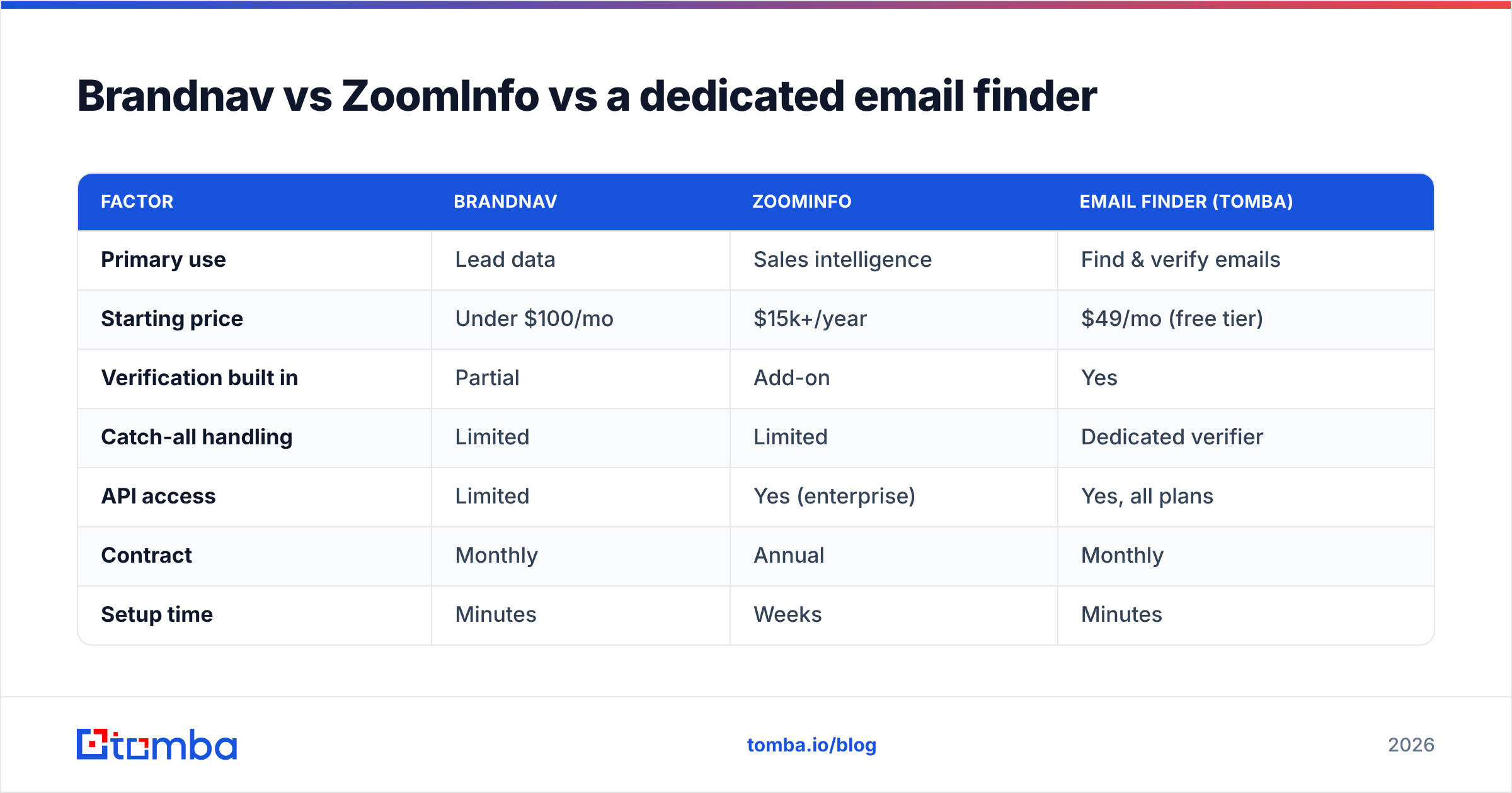 Diagram: Brandnav vs ZoomInfo vs a dedicated email finder