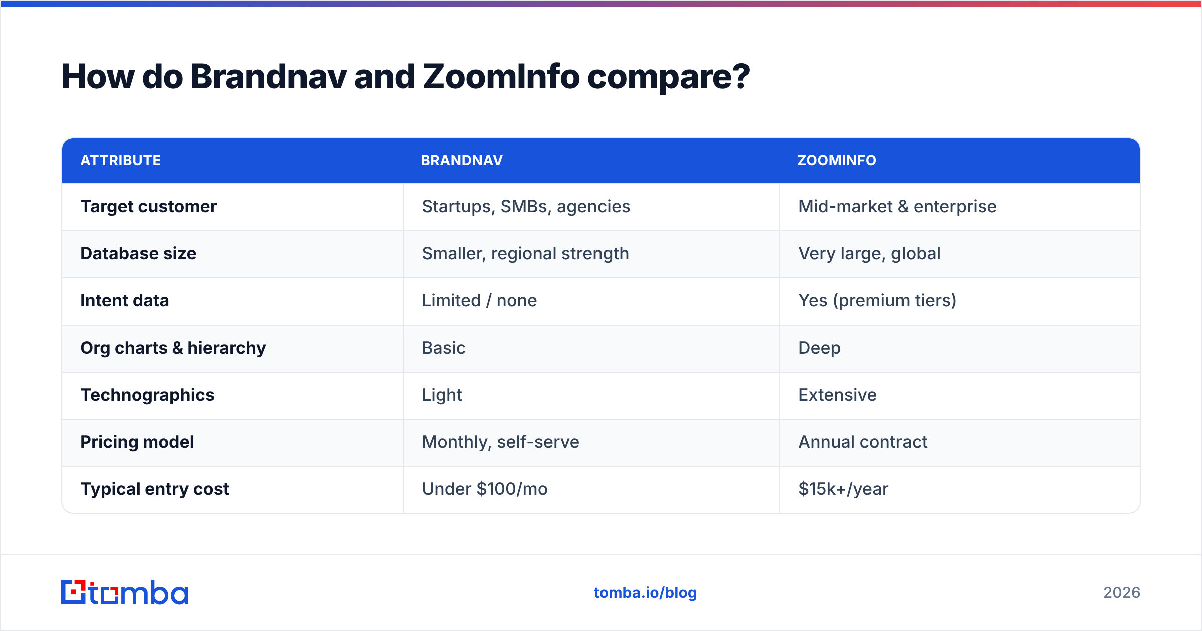 Diagram: How do Brandnav and ZoomInfo compare