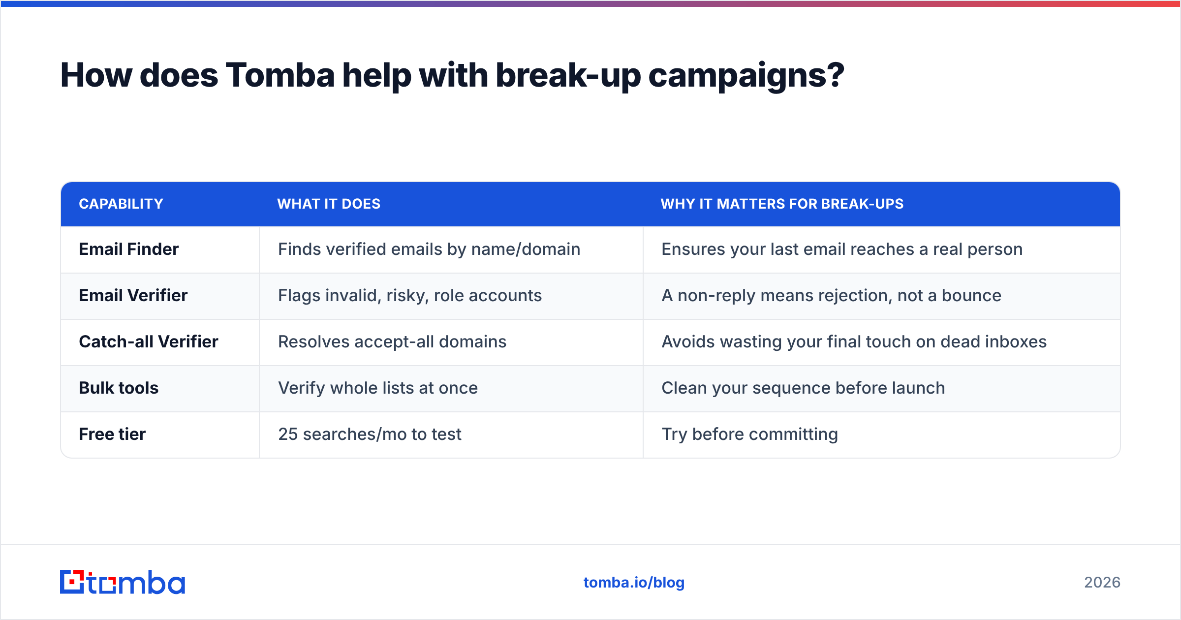 Diagram: How does Tomba help with break-up campaigns