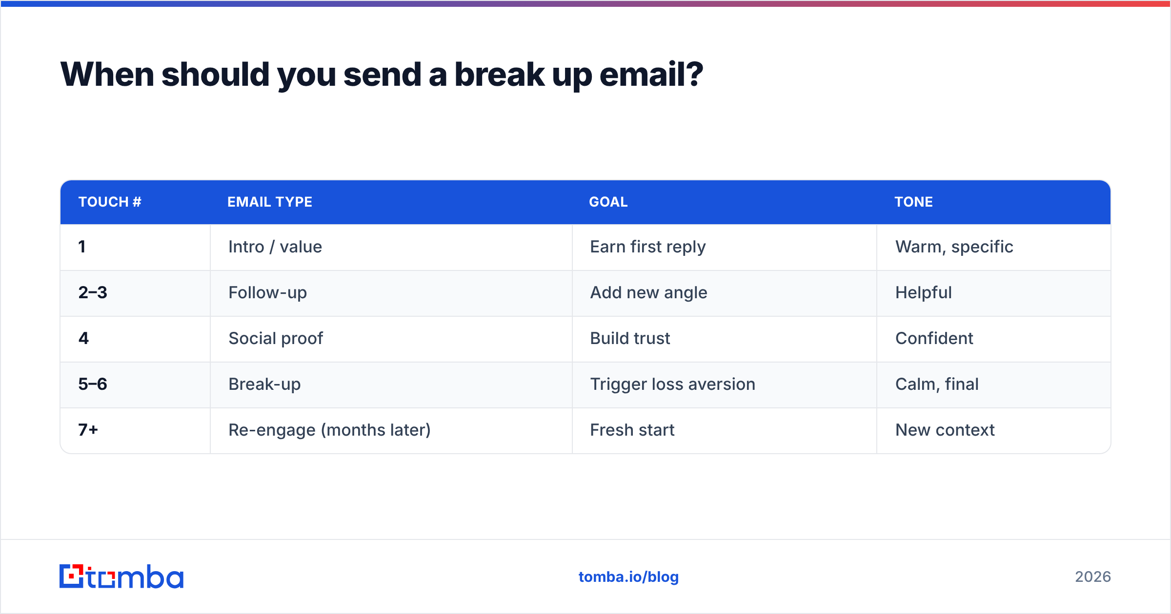 Diagram: When should you send a break up email