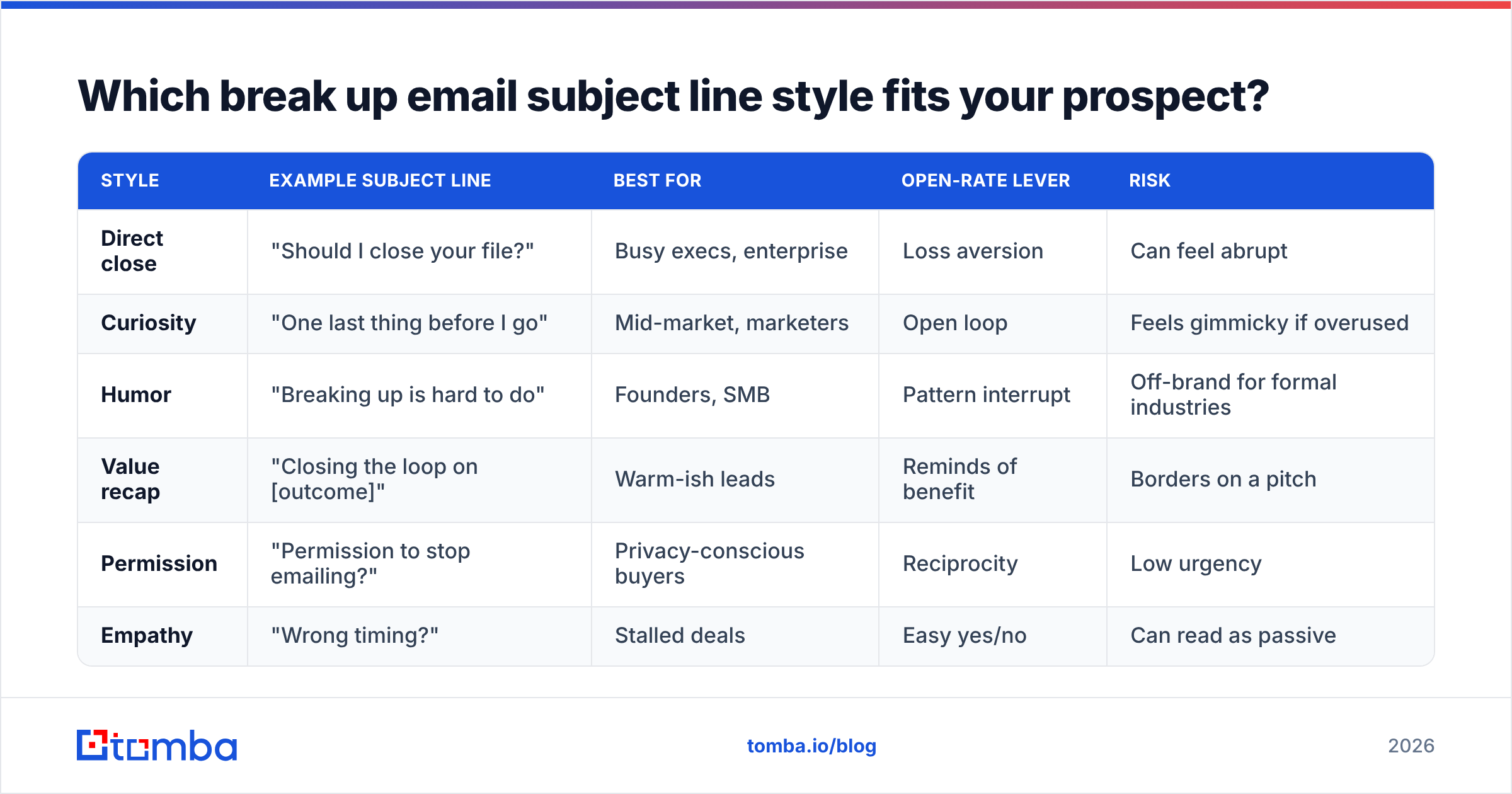 Diagram: Which break up email subject line style fits your prospect