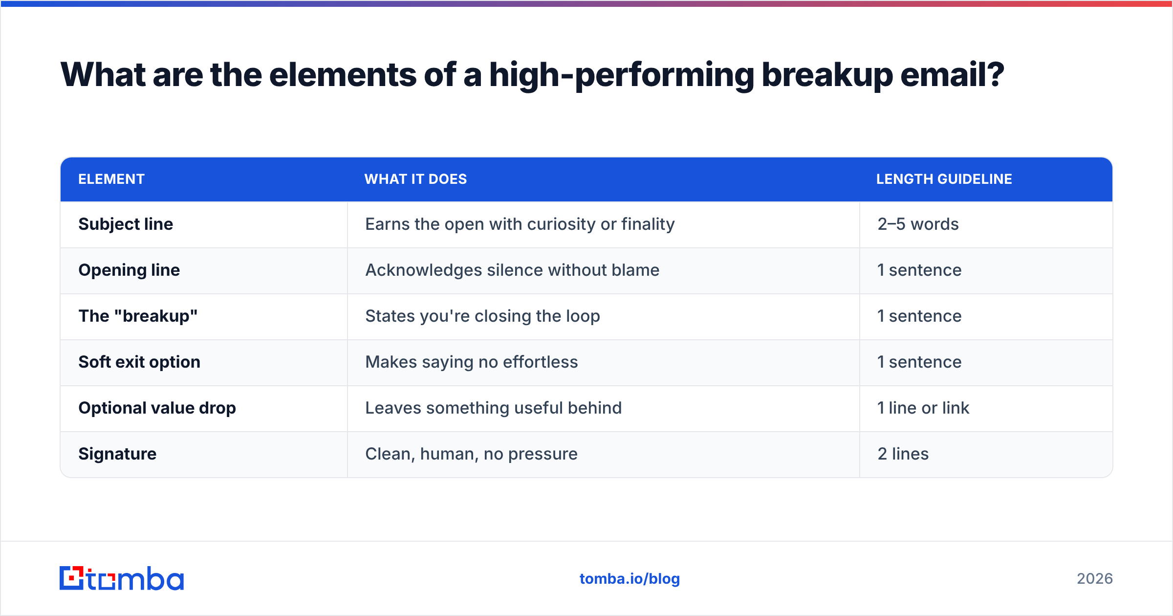 Diagram: What are the elements of a high-performing breakup email