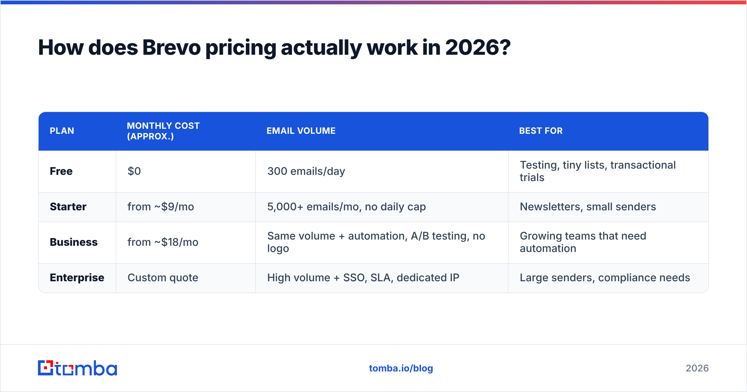 Diagram: How does Brevo pricing actually work in 2026