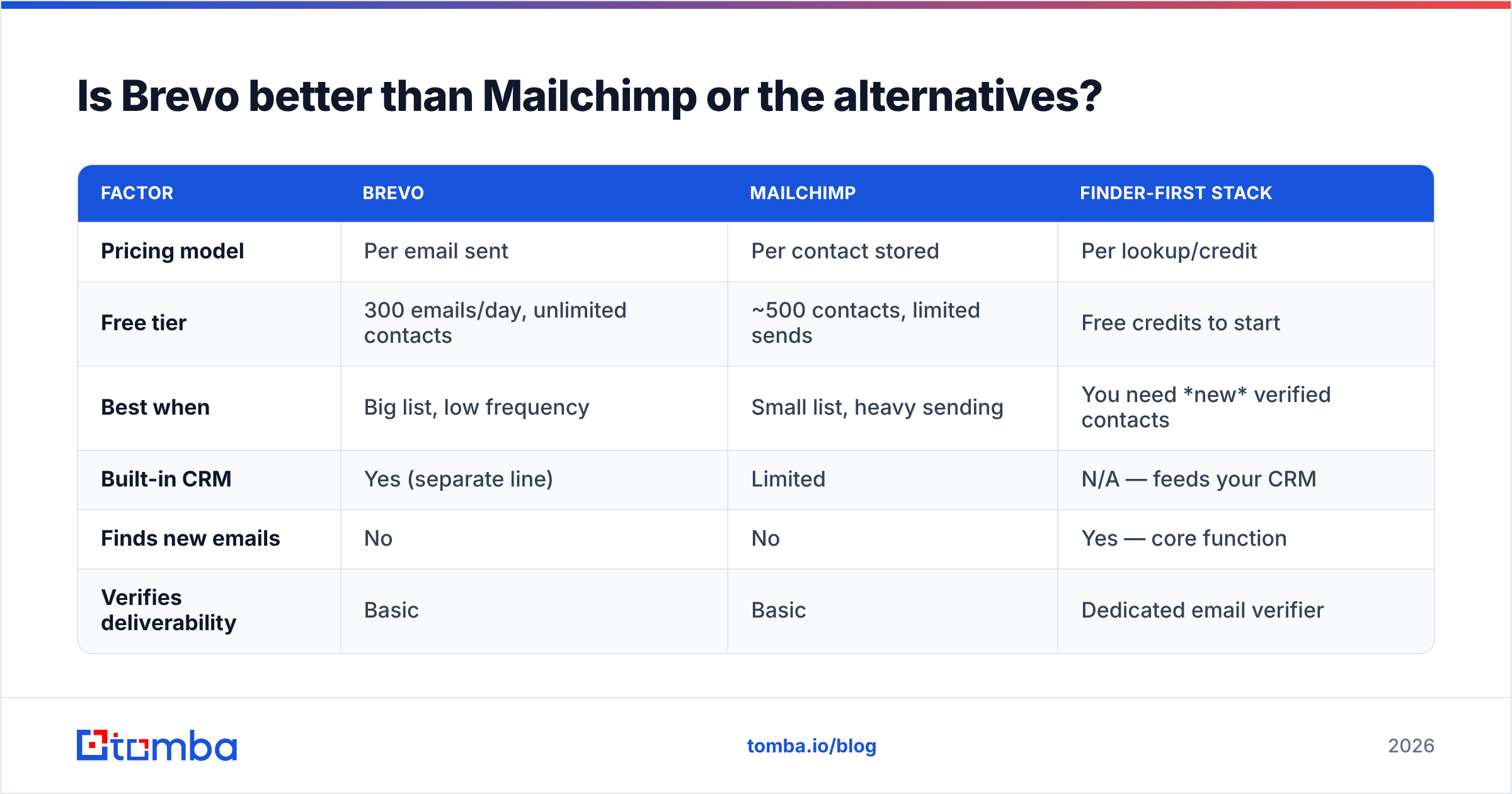 Diagram: Is Brevo better than Mailchimp or the alternatives