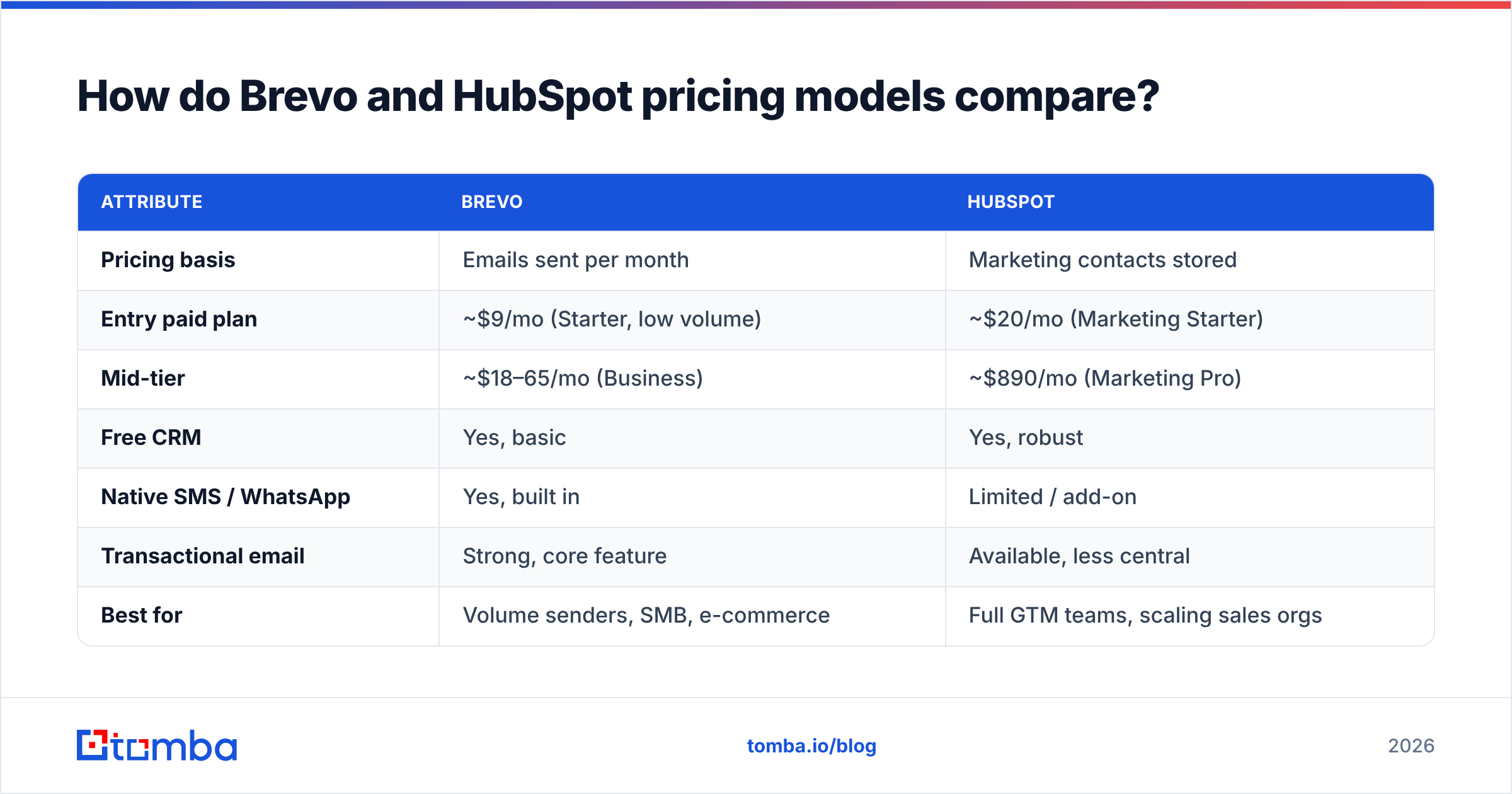 Diagram: How do Brevo and HubSpot pricing models compare