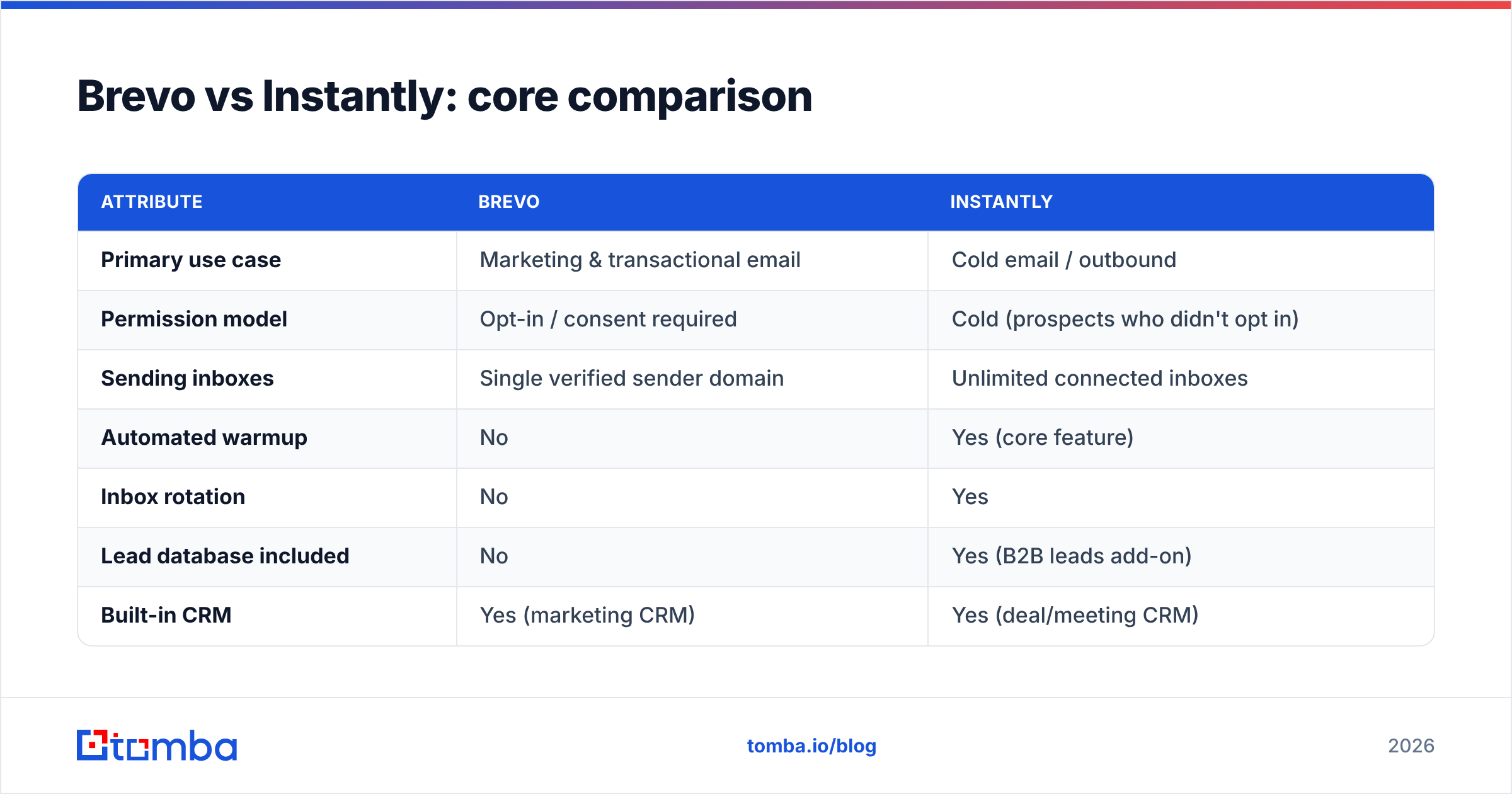 Diagram: Brevo vs Instantly: core comparison
