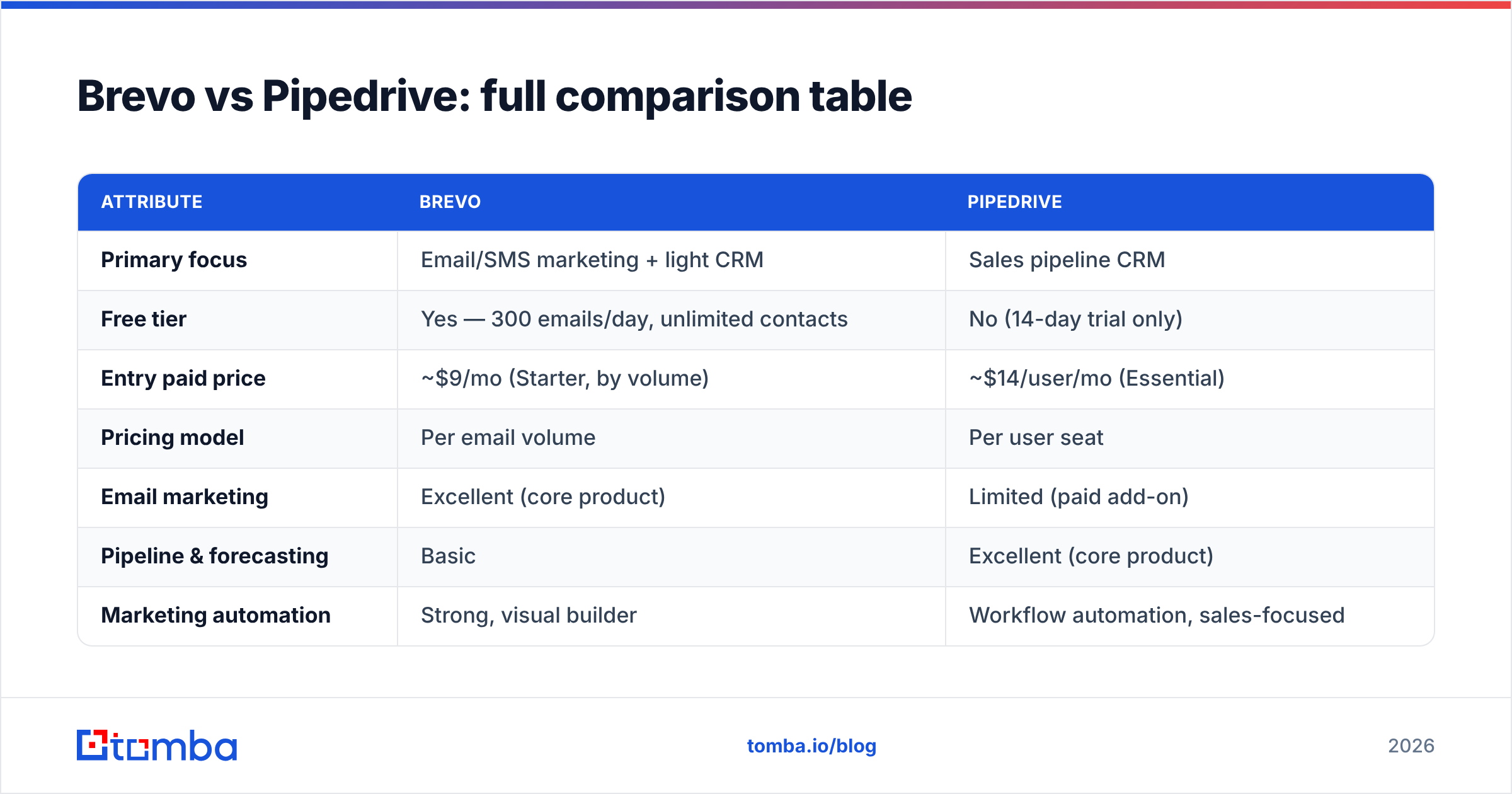 Diagram: Brevo vs Pipedrive: full comparison table