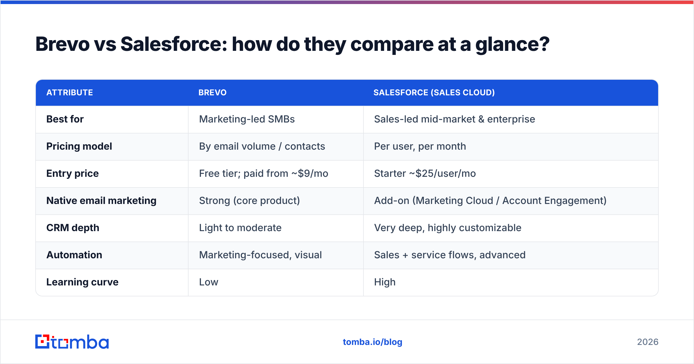 Diagram: Brevo vs Salesforce: how do they compare at a glance