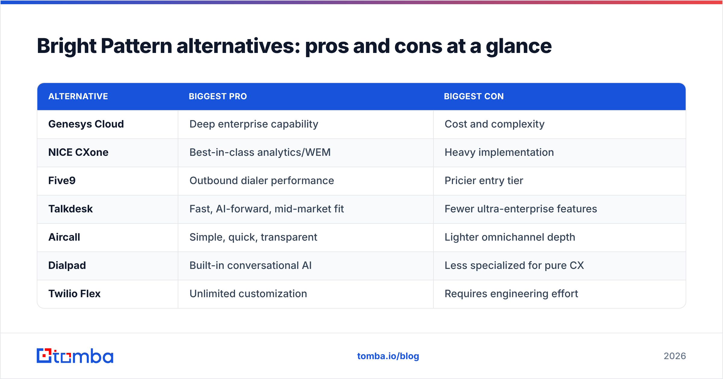 Diagram: Bright Pattern alternatives: pros and cons at a glance