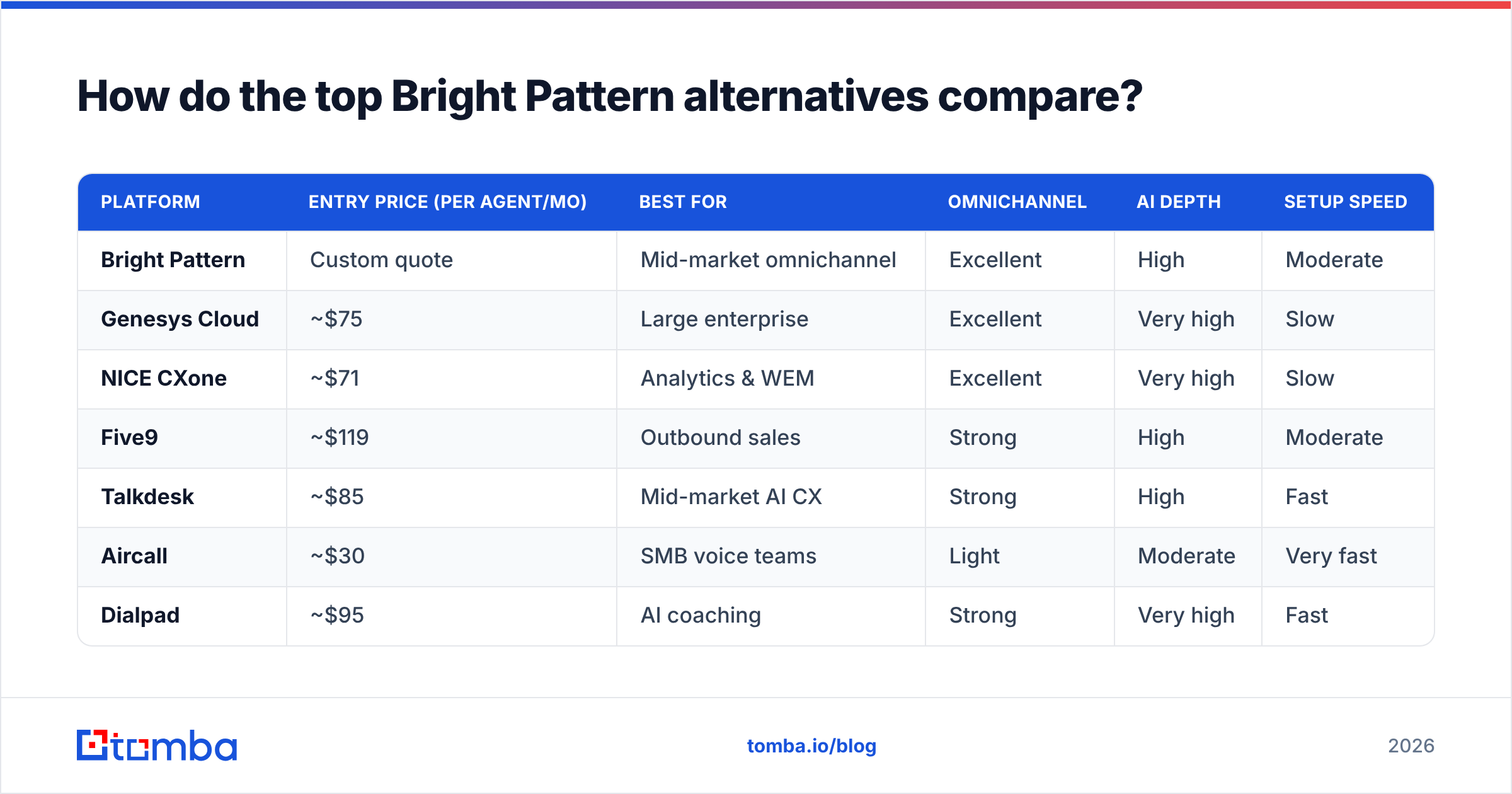 Diagram: How do the top Bright Pattern alternatives compare