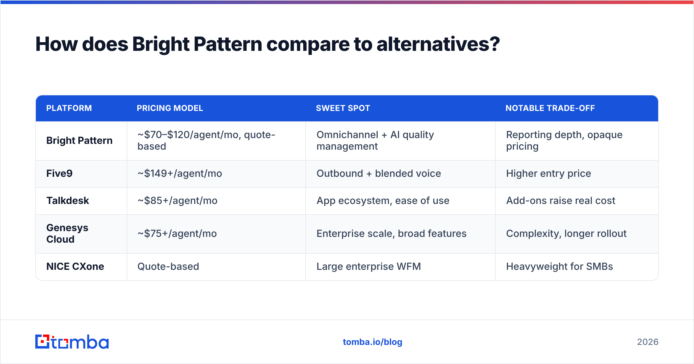 Diagram: How does Bright Pattern compare to alternatives