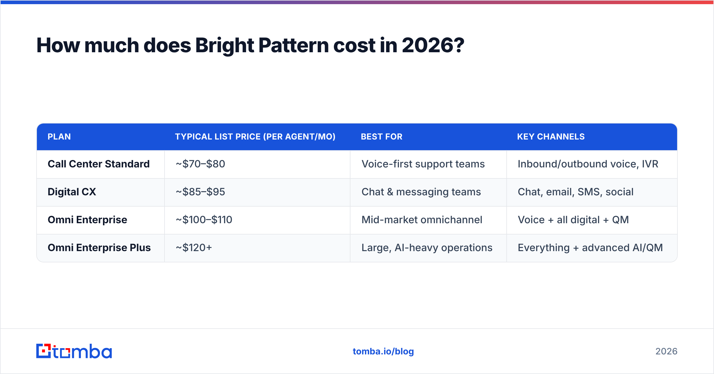 Diagram: How much does Bright Pattern cost in 2026